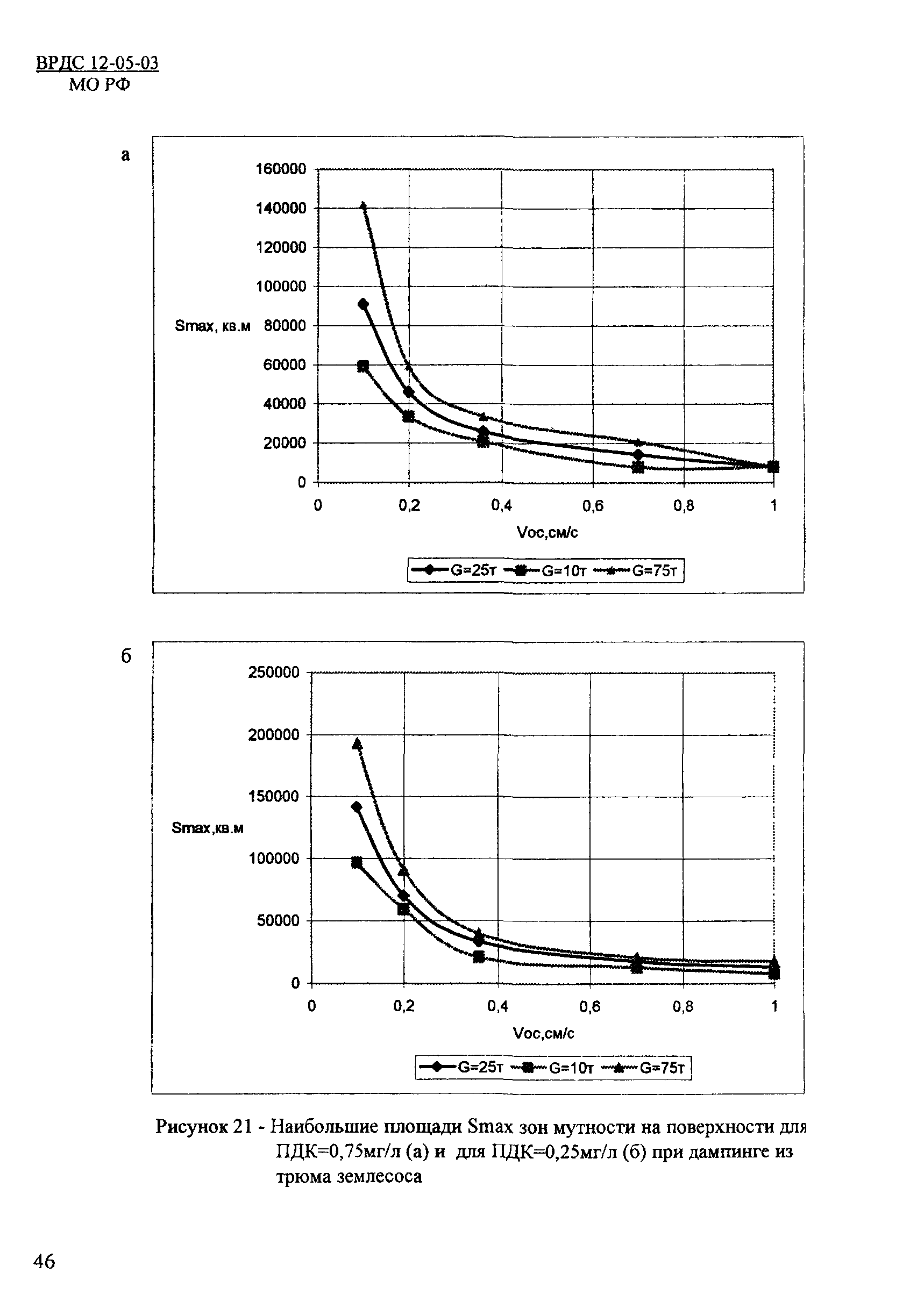 ВРДС 12-05-03 МО РФ