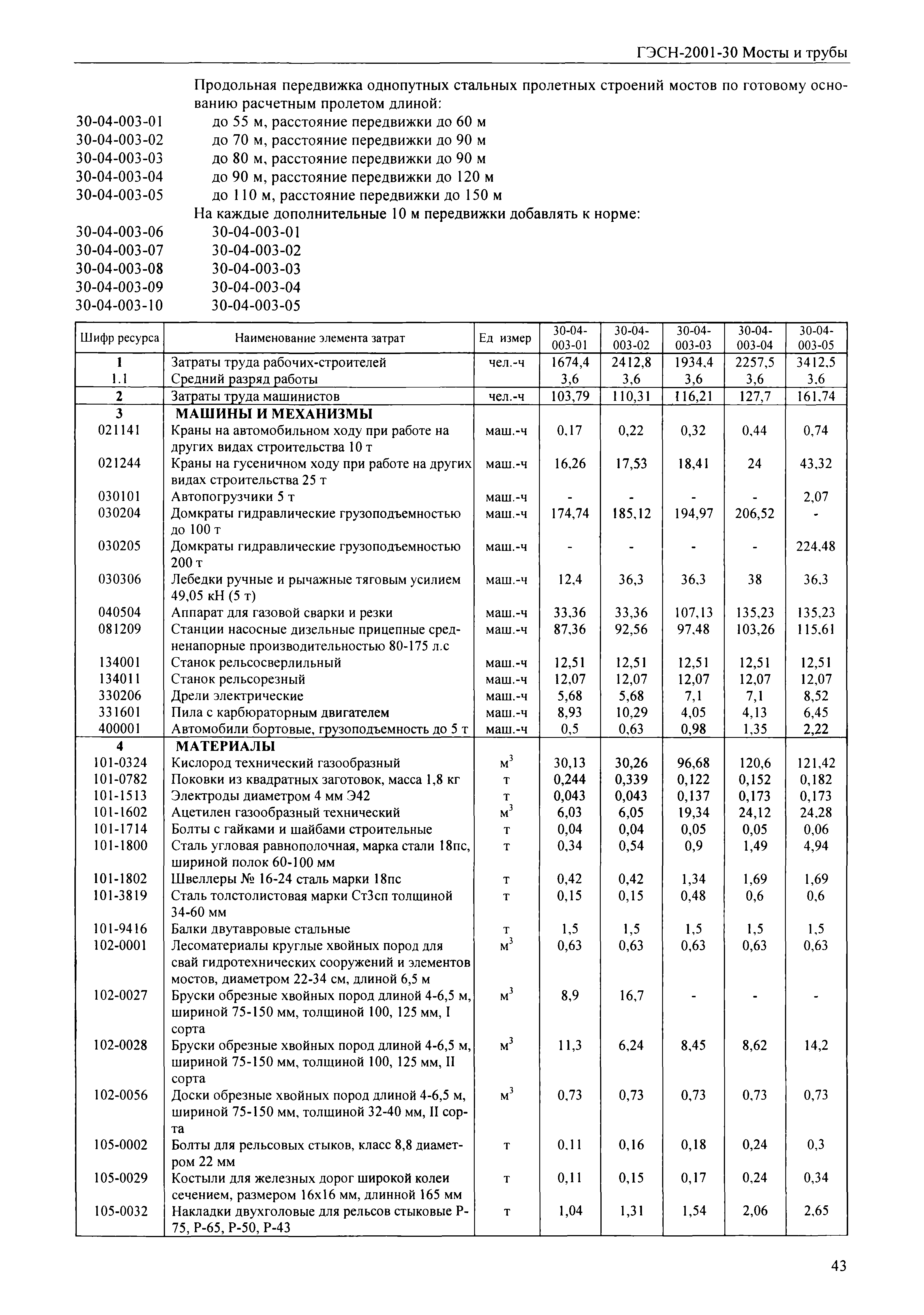 ГЭСН 2001-30