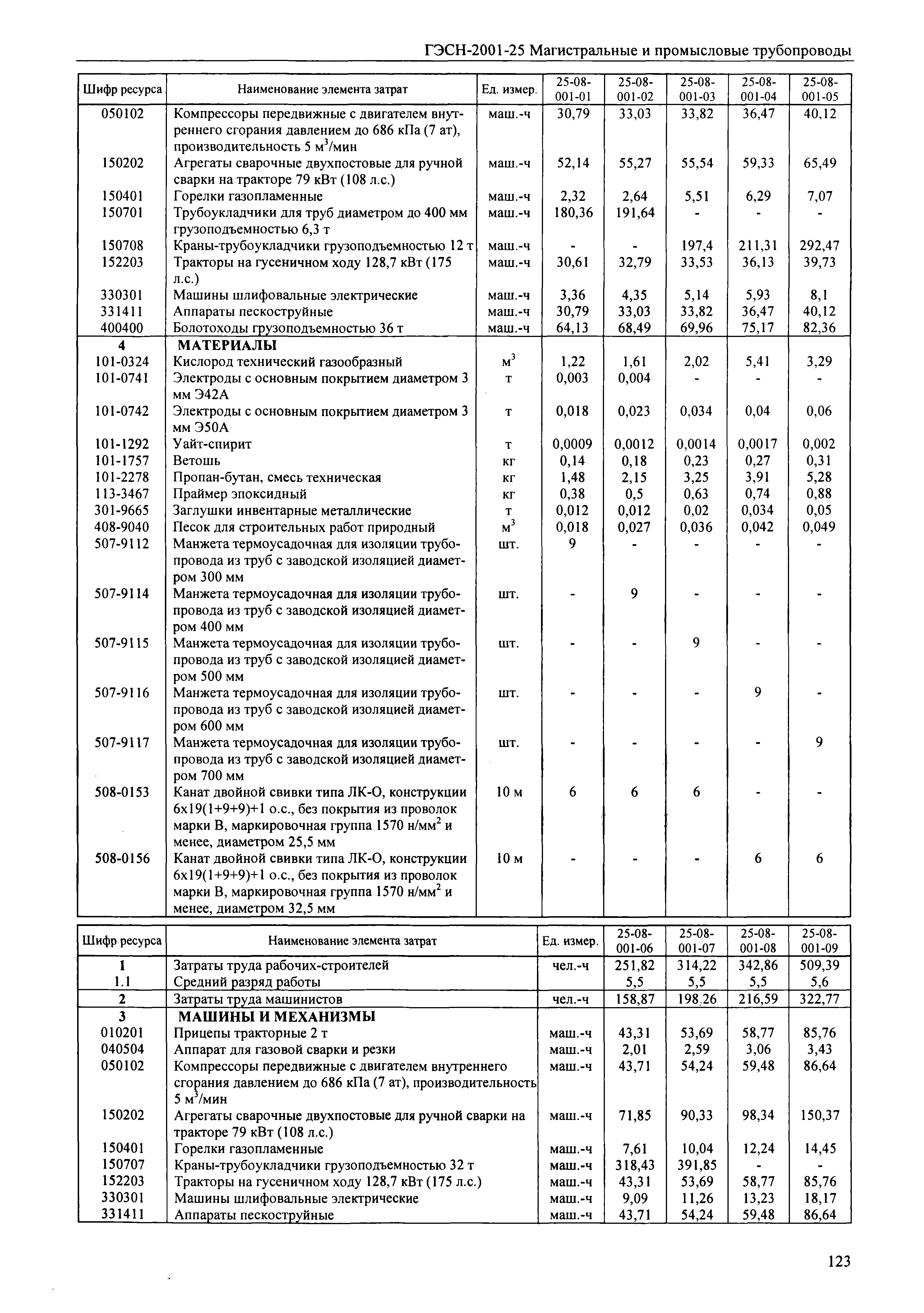 ГЭСН 2001-25