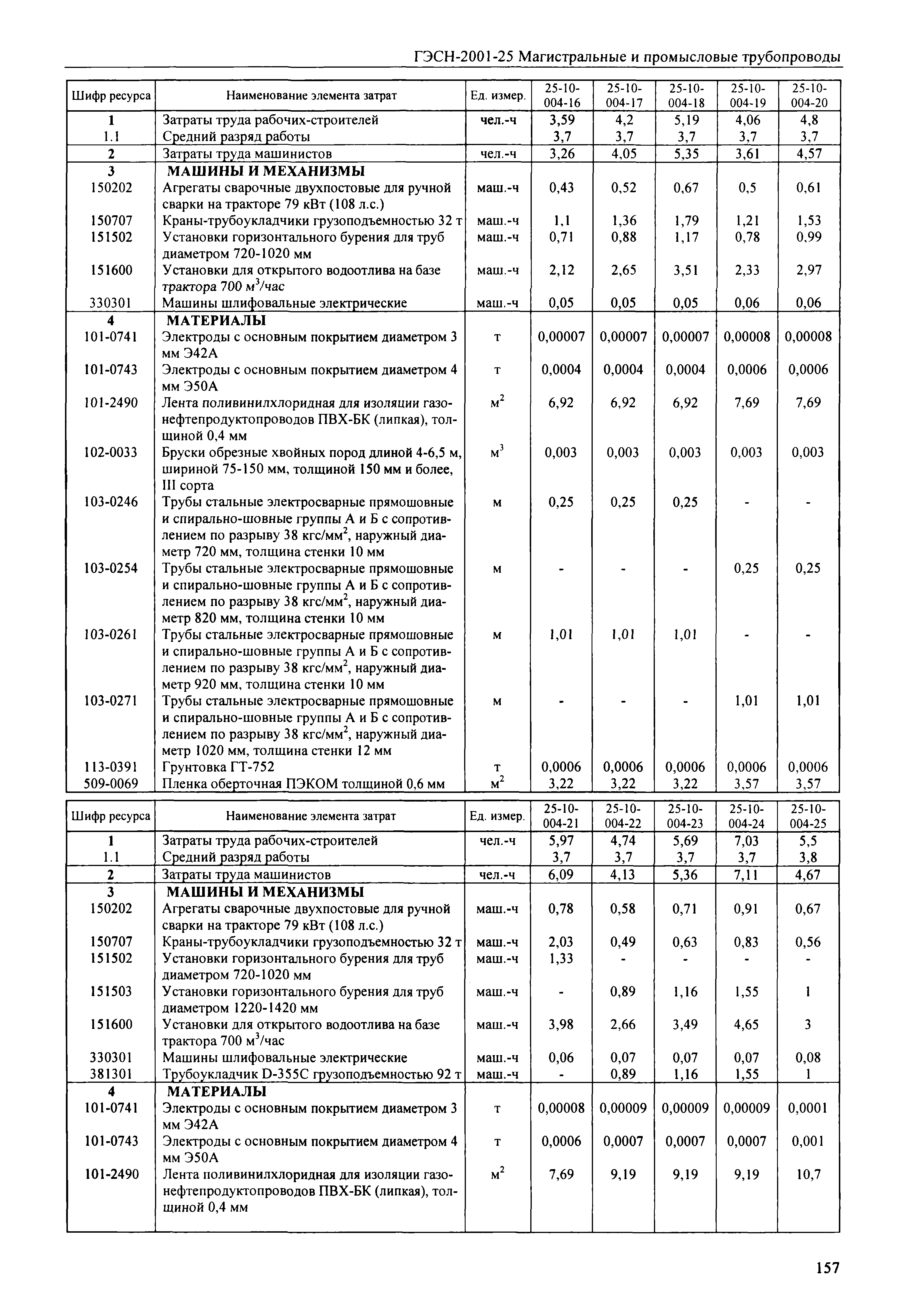 ГЭСН 2001-25