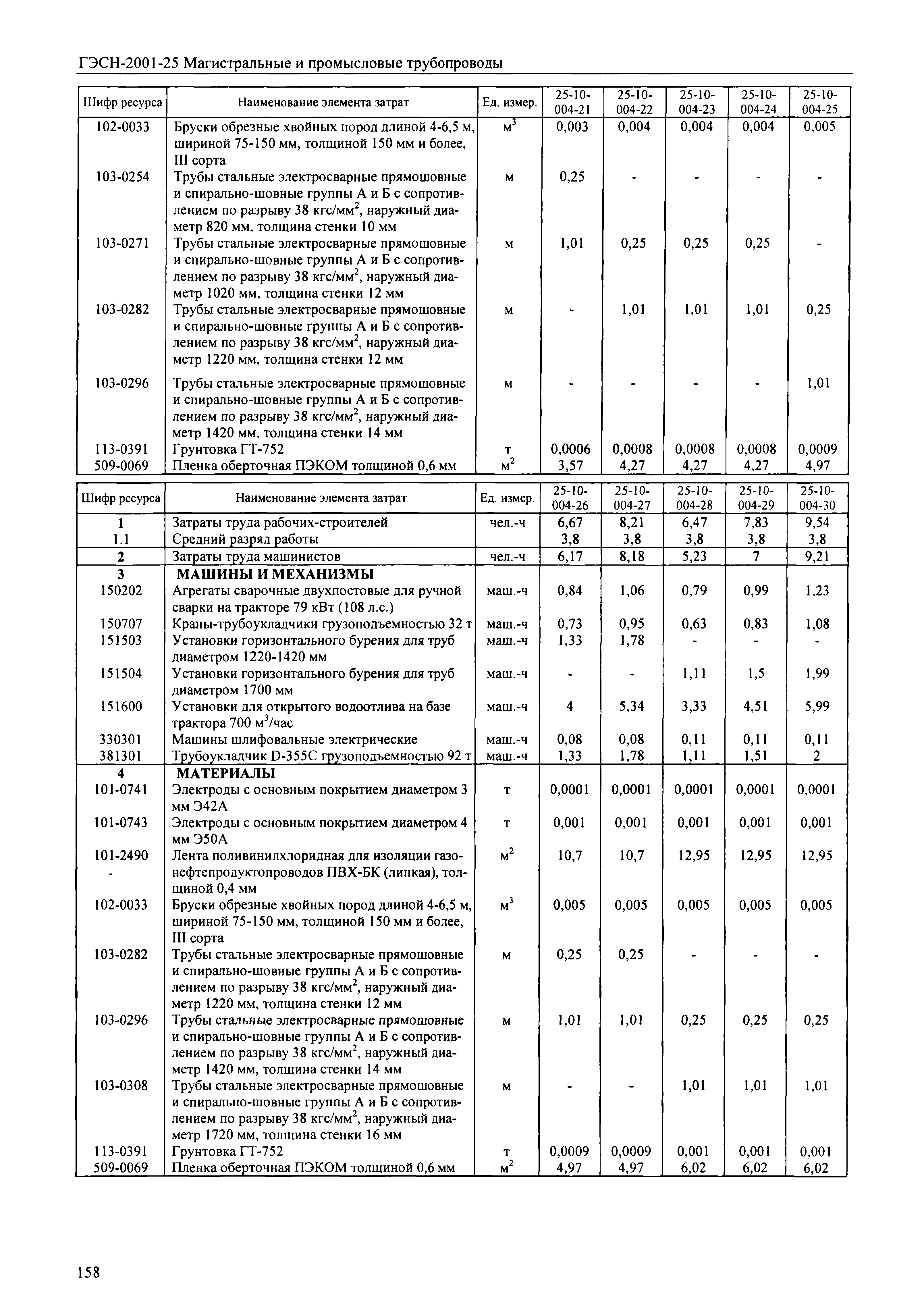 ГЭСН 2001-25