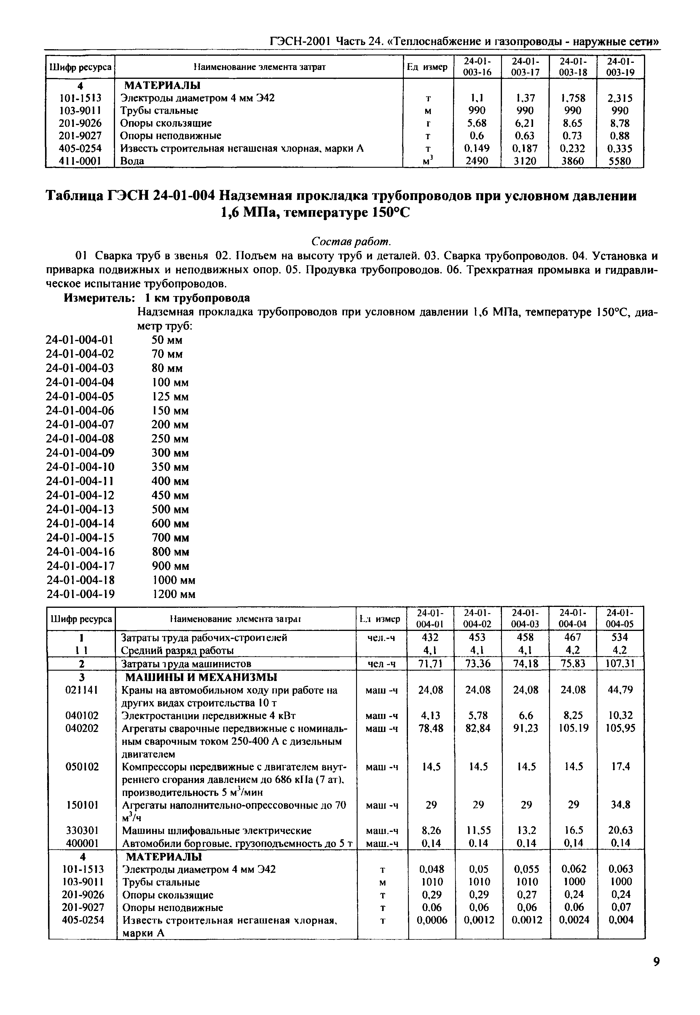 ГЭСН 2001-24