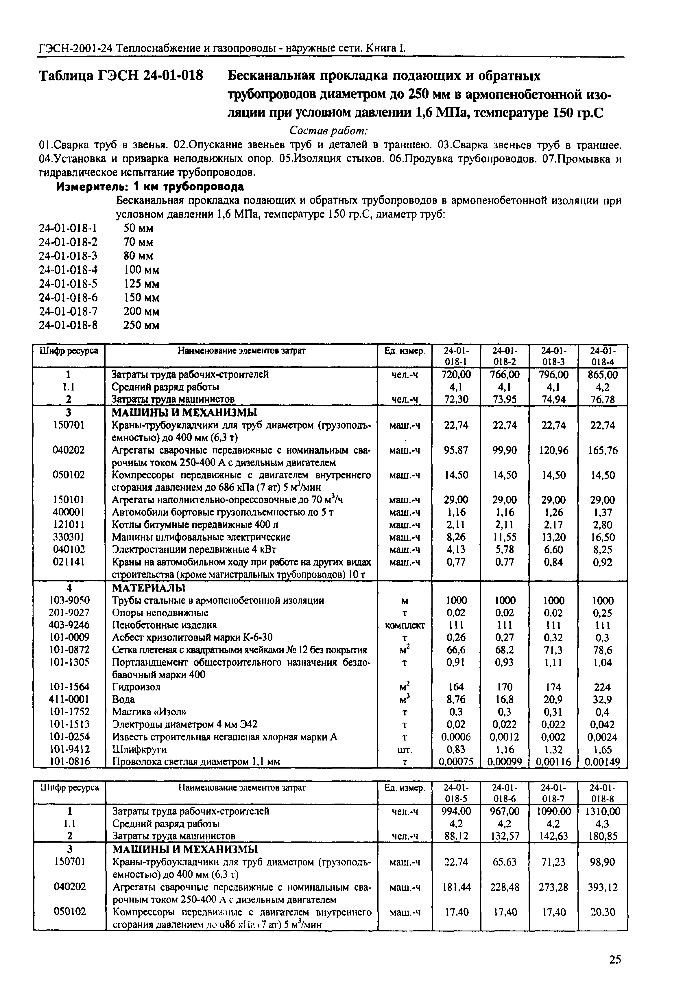 ГЭСН 2001-24