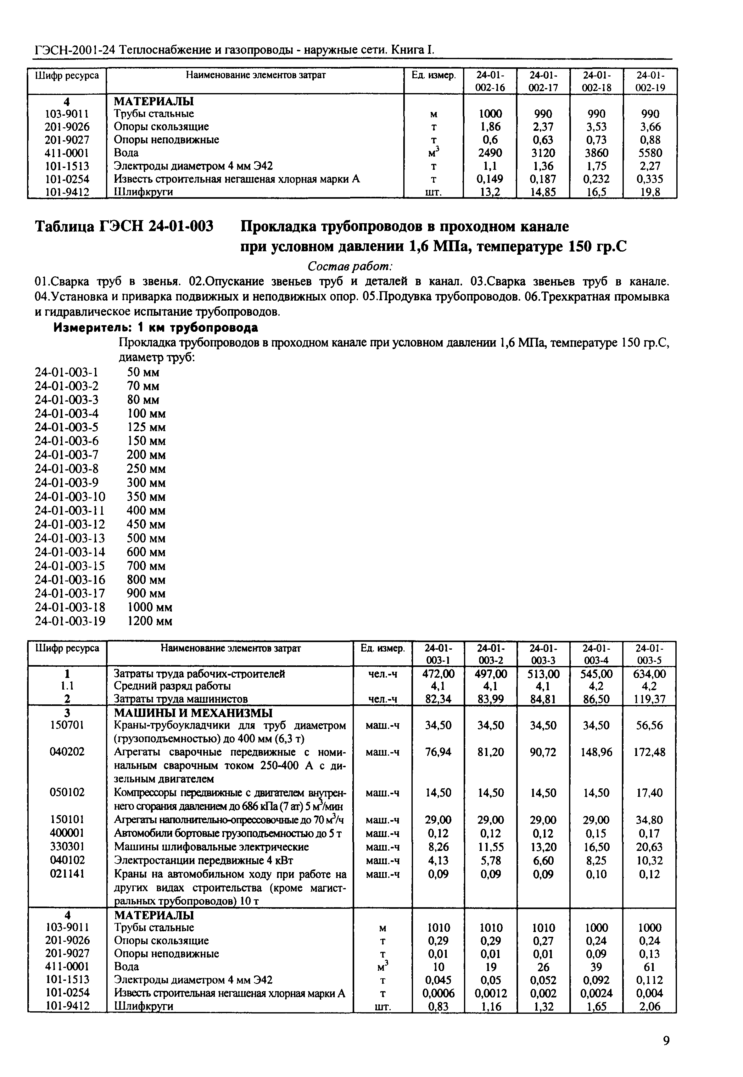 ГЭСН 2001-24