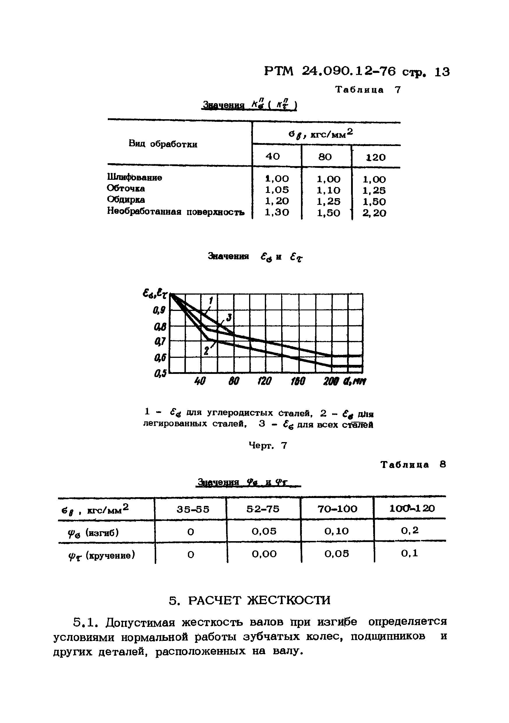 РТМ 24.090.12-76