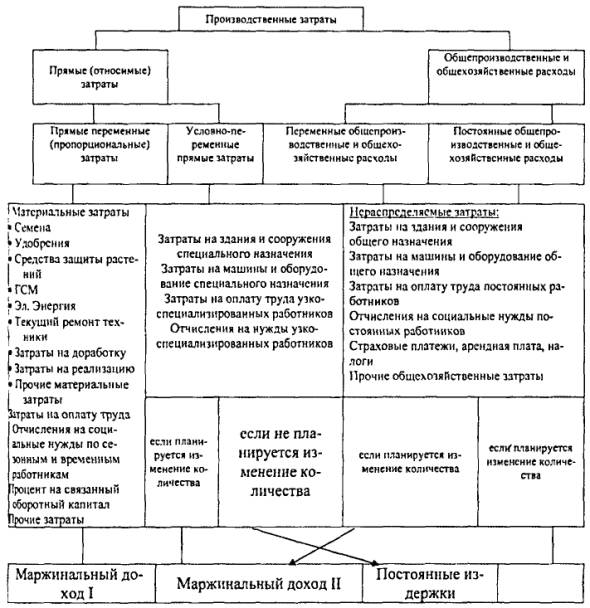 Бухгалтерский Учет Зерновых