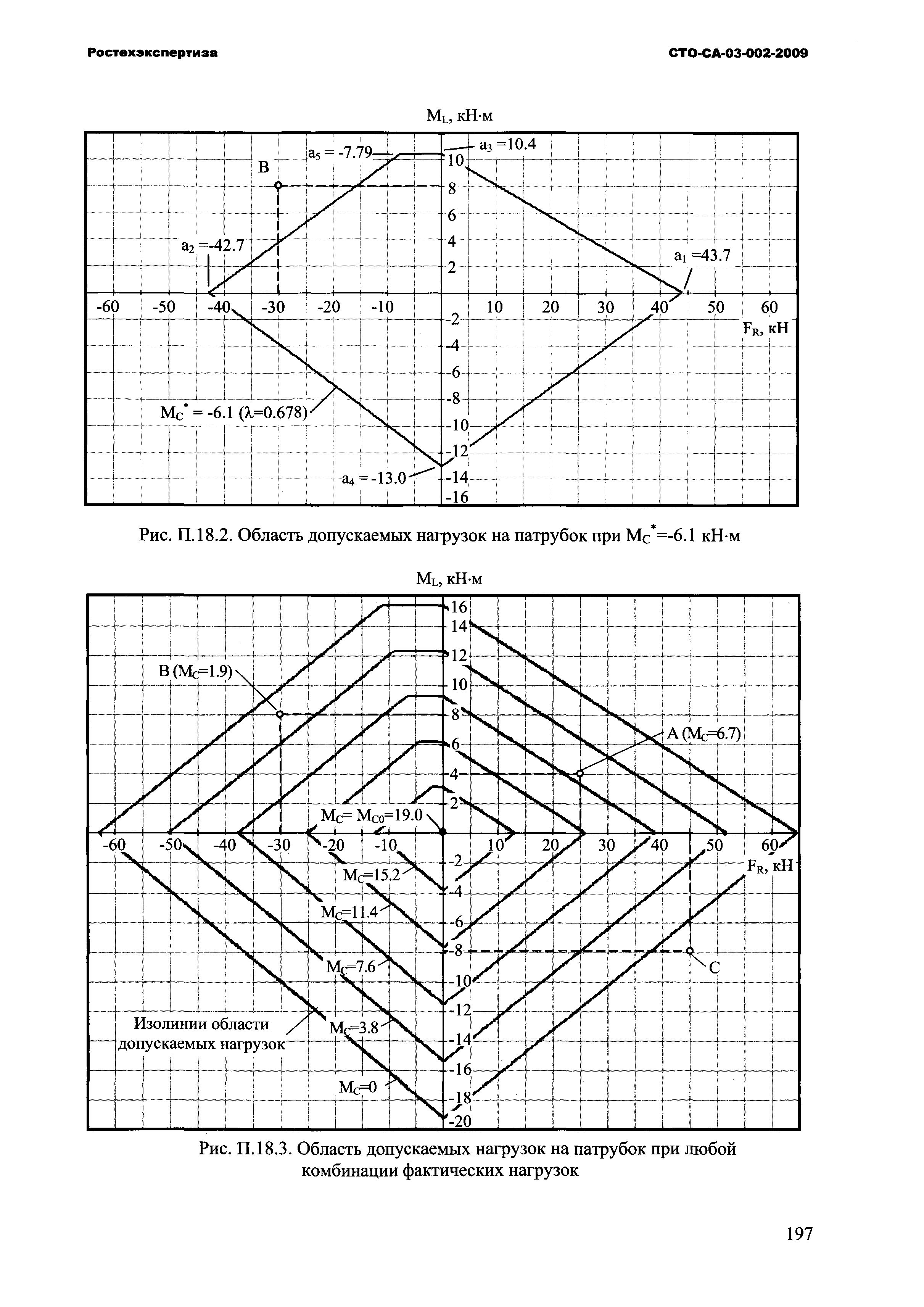 СТО СА 03-002-2009