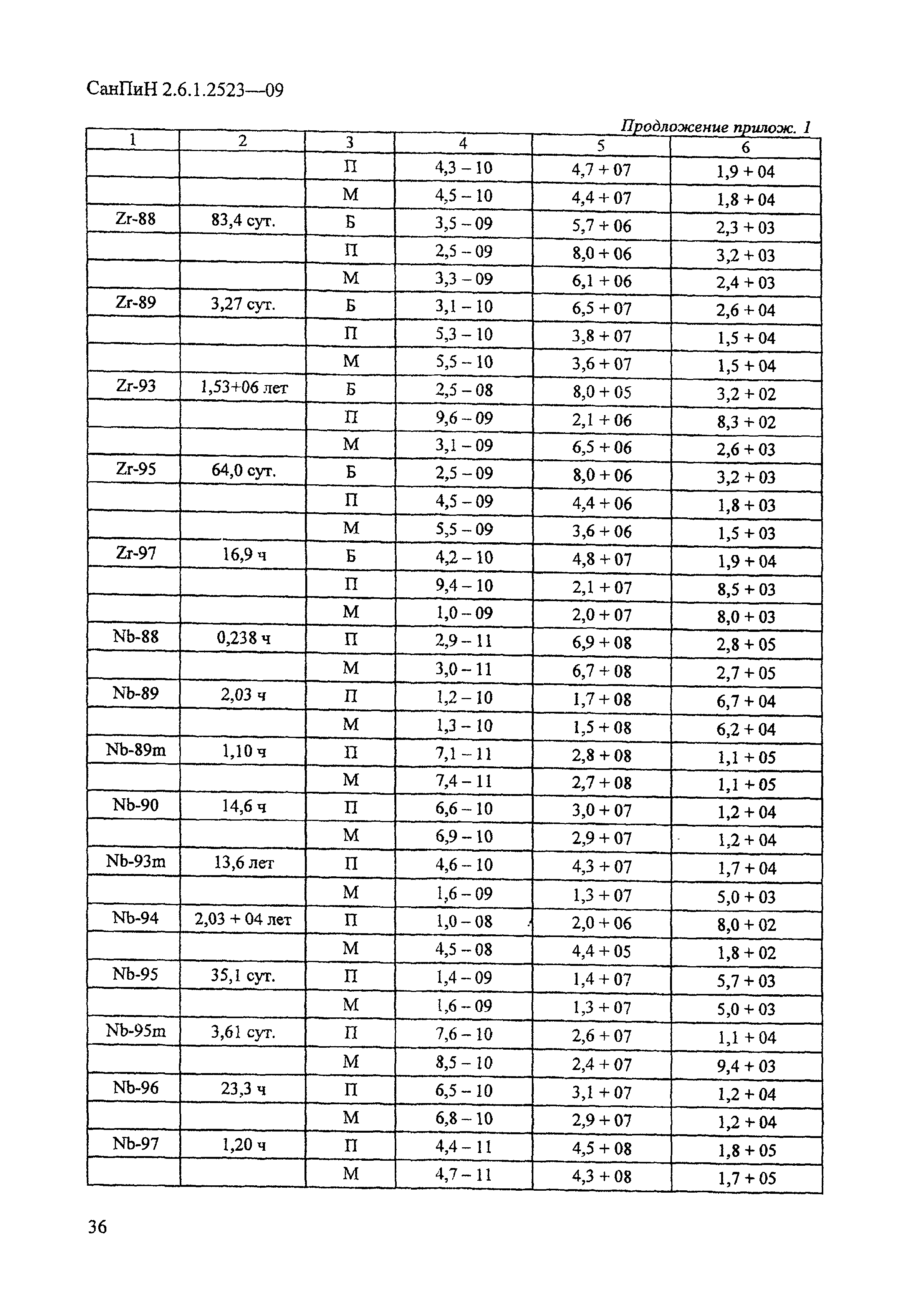 СанПиН 2.6.1.2523-09