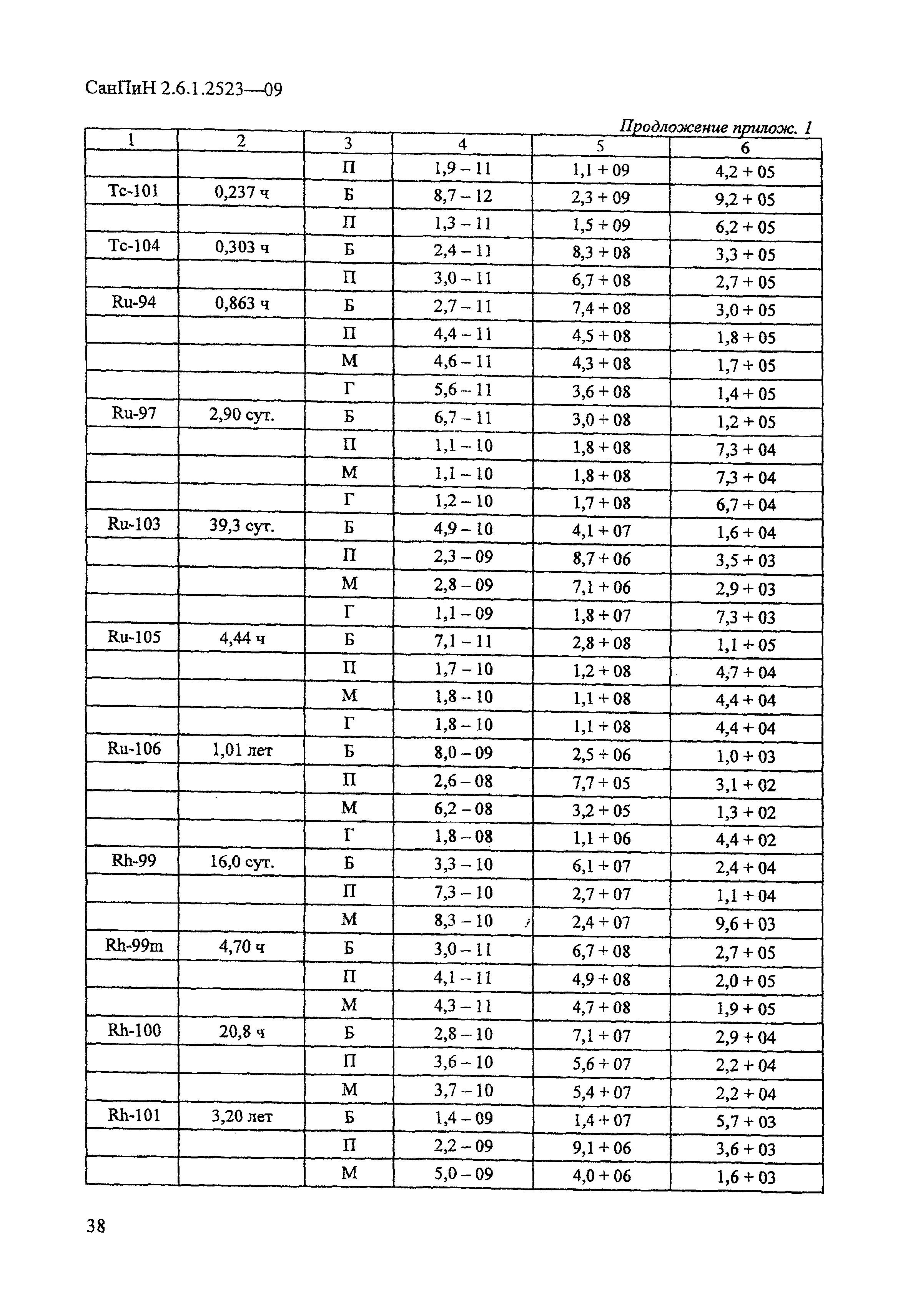 СанПиН 2.6.1.2523-09