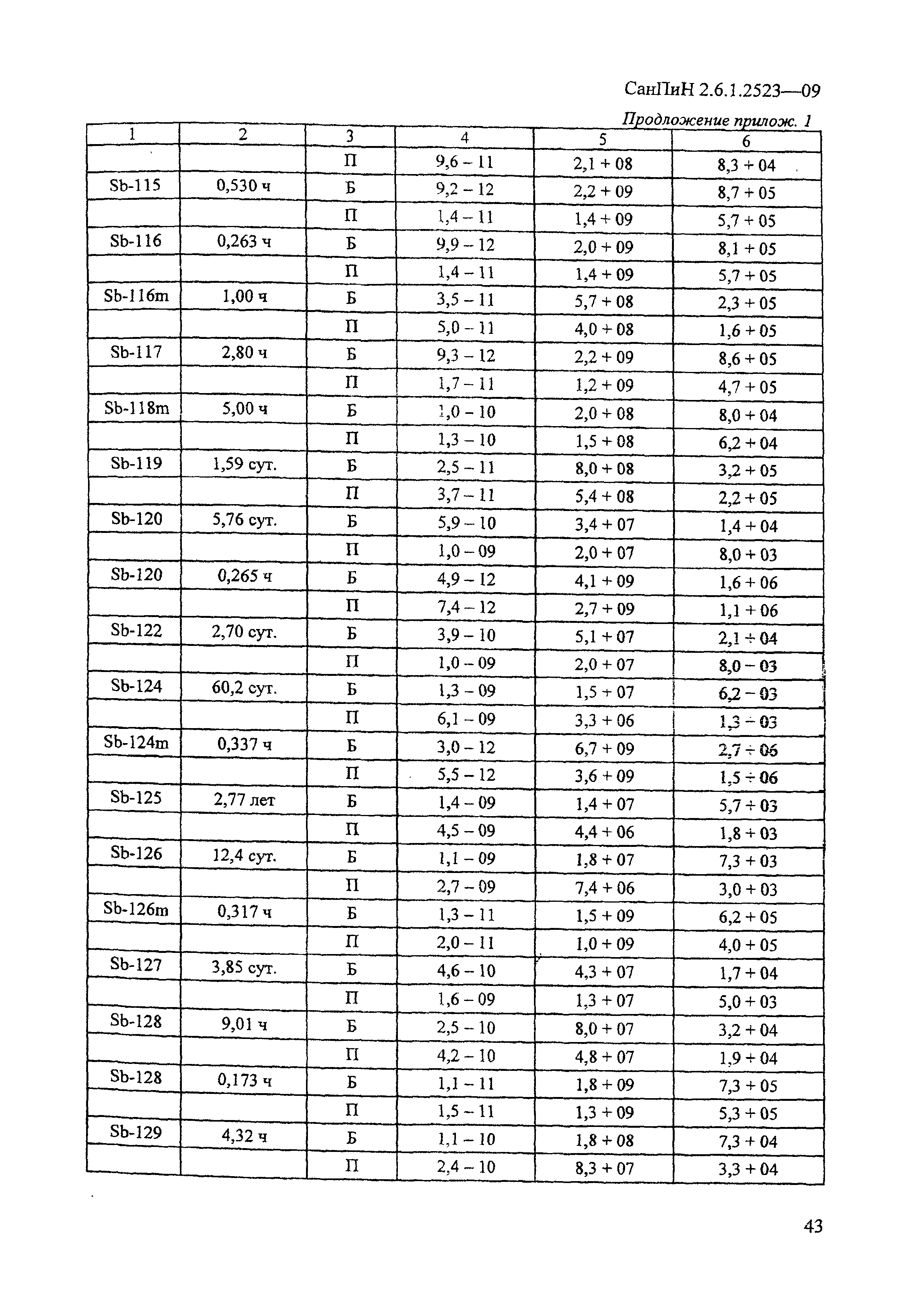 СанПиН 2.6.1.2523-09