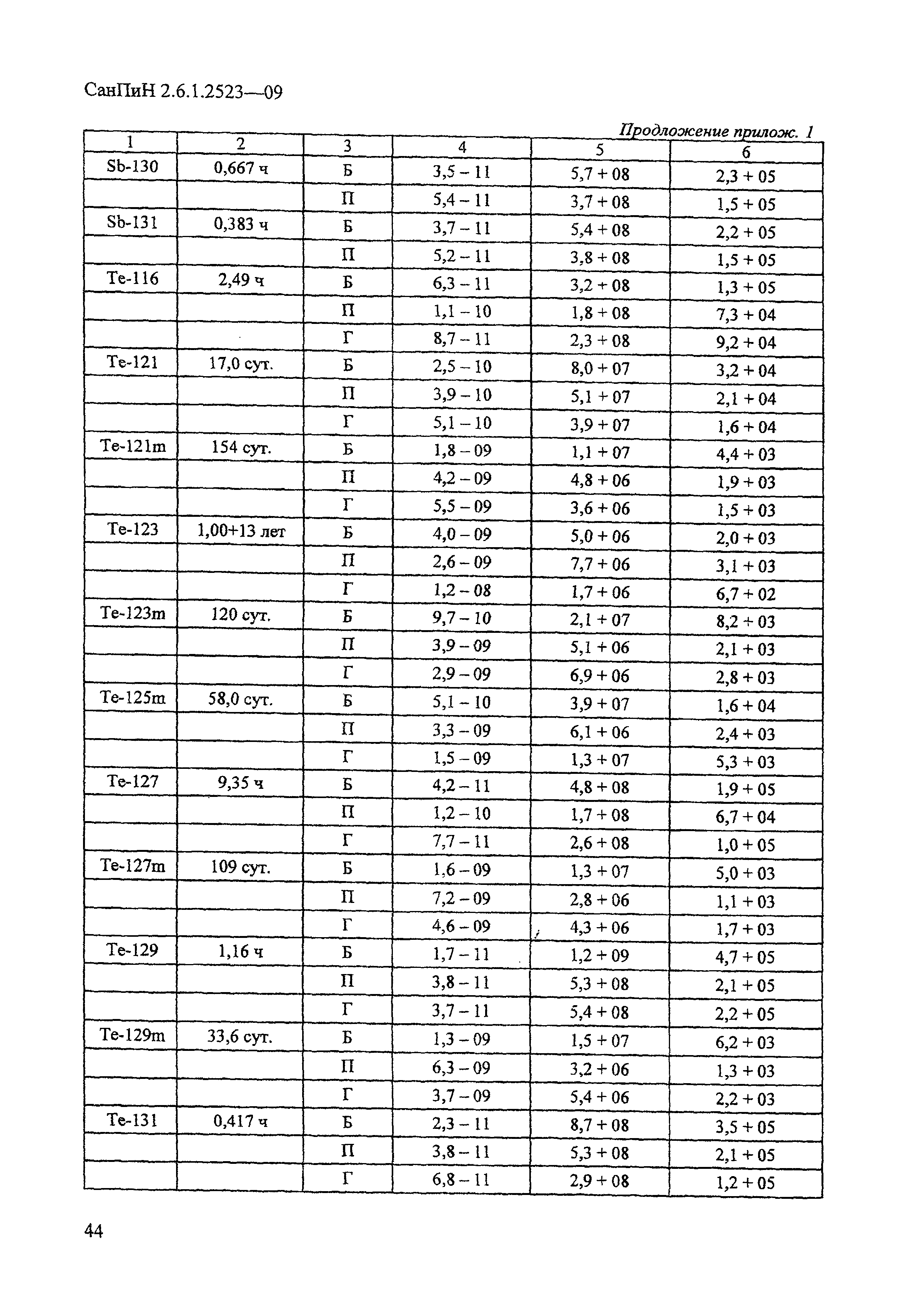 СанПиН 2.6.1.2523-09