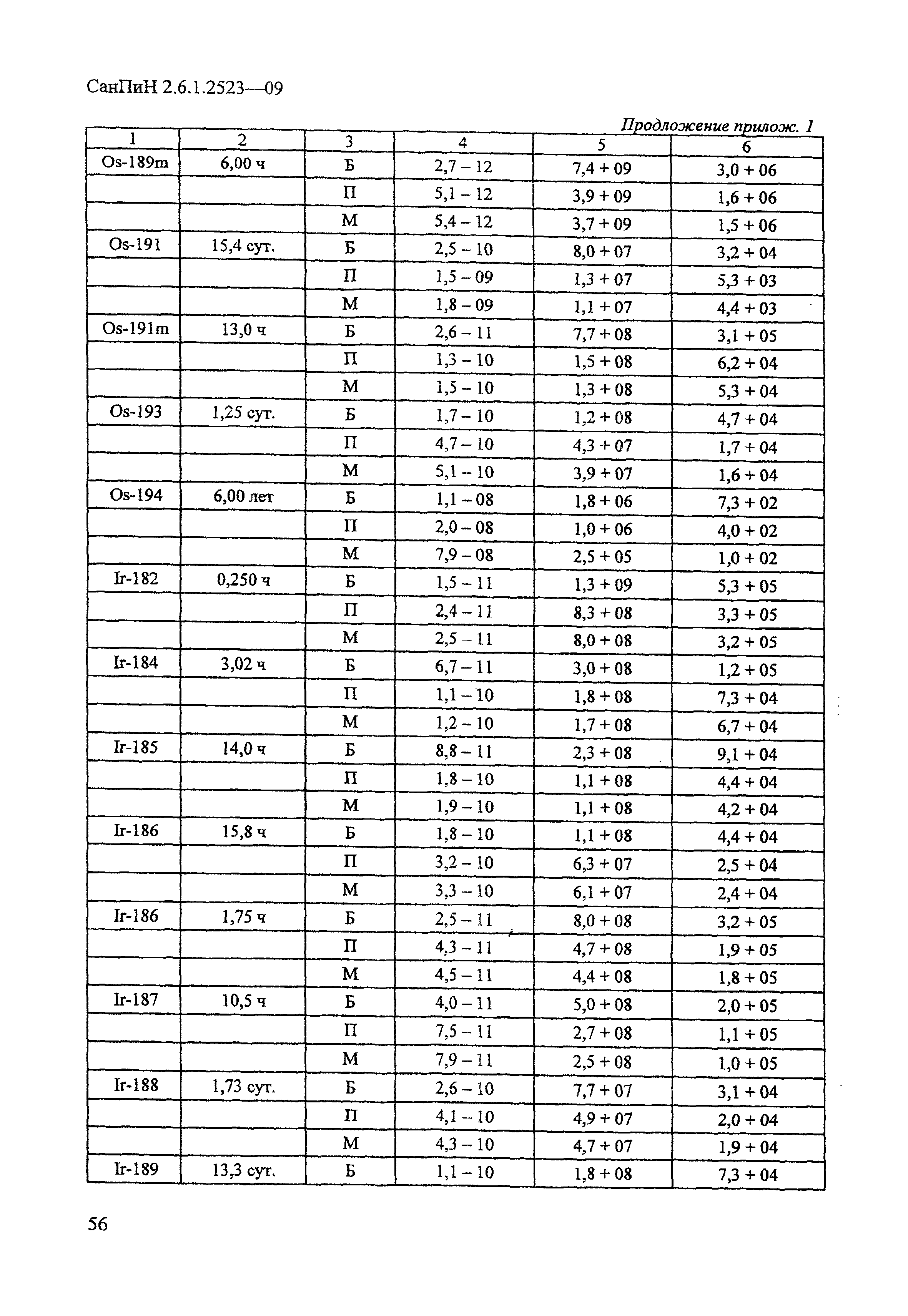 СанПиН 2.6.1.2523-09