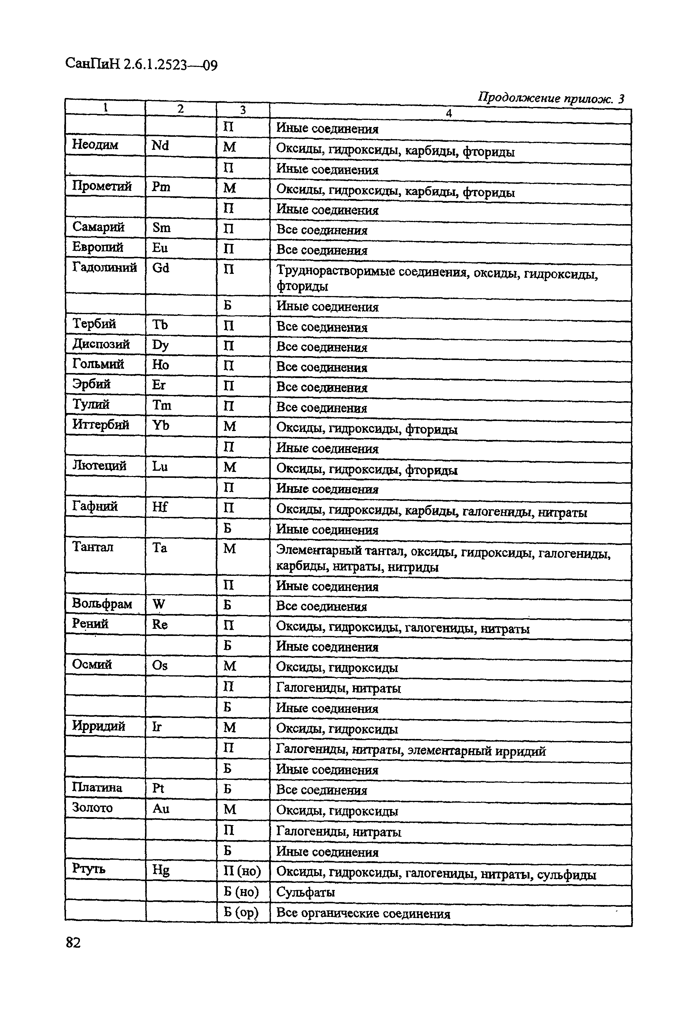 Нормы Радиационной Безопасности Нрб-99/2009 Санпин 2.6.1.2523-09