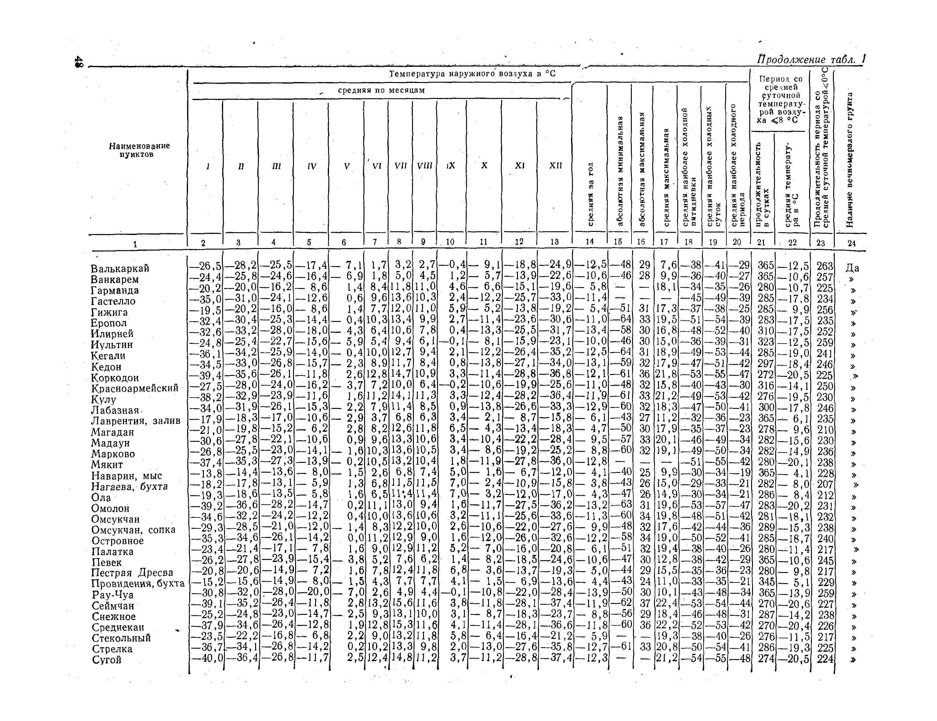 СНиП II-А.6-72