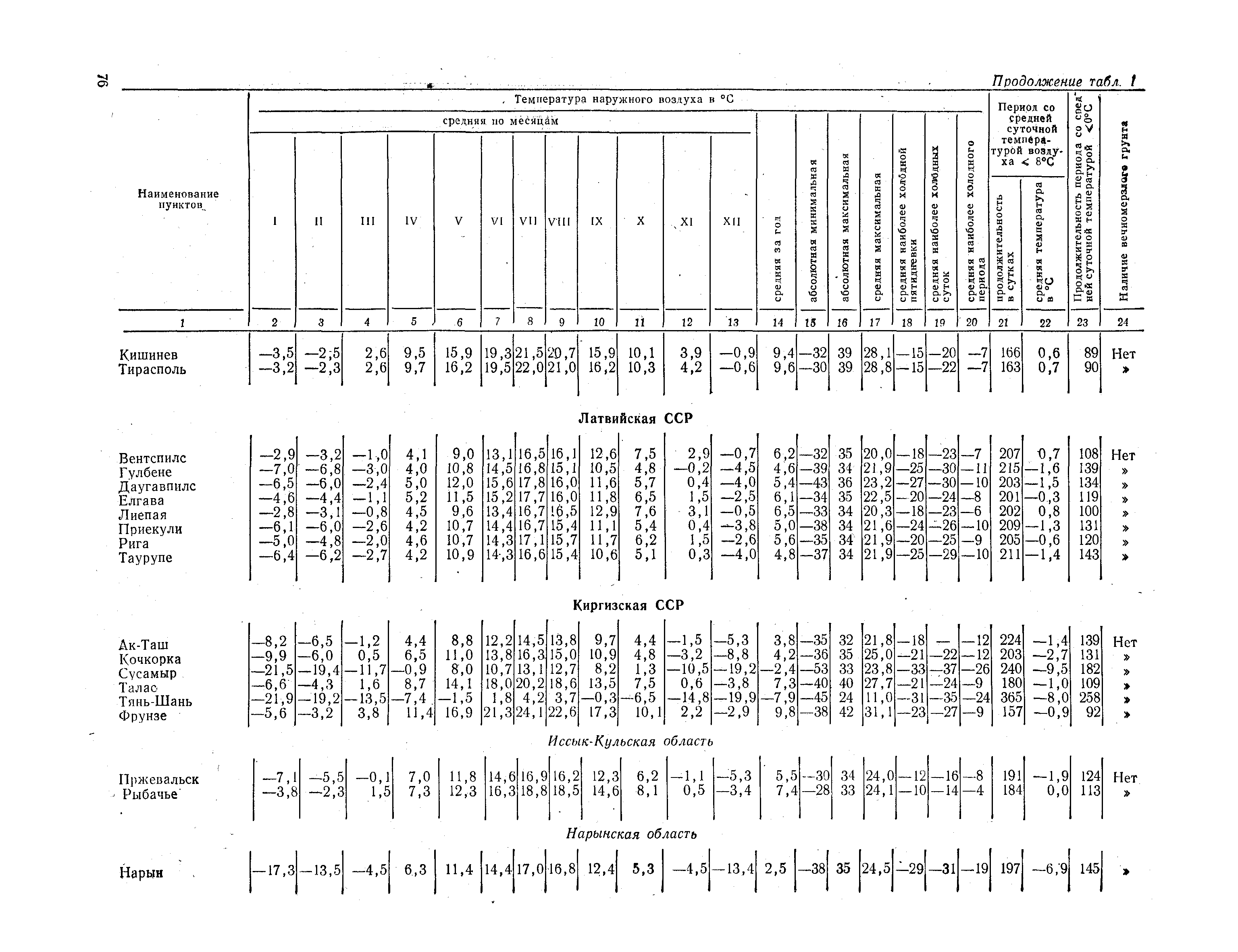 СНиП II-А.6-72