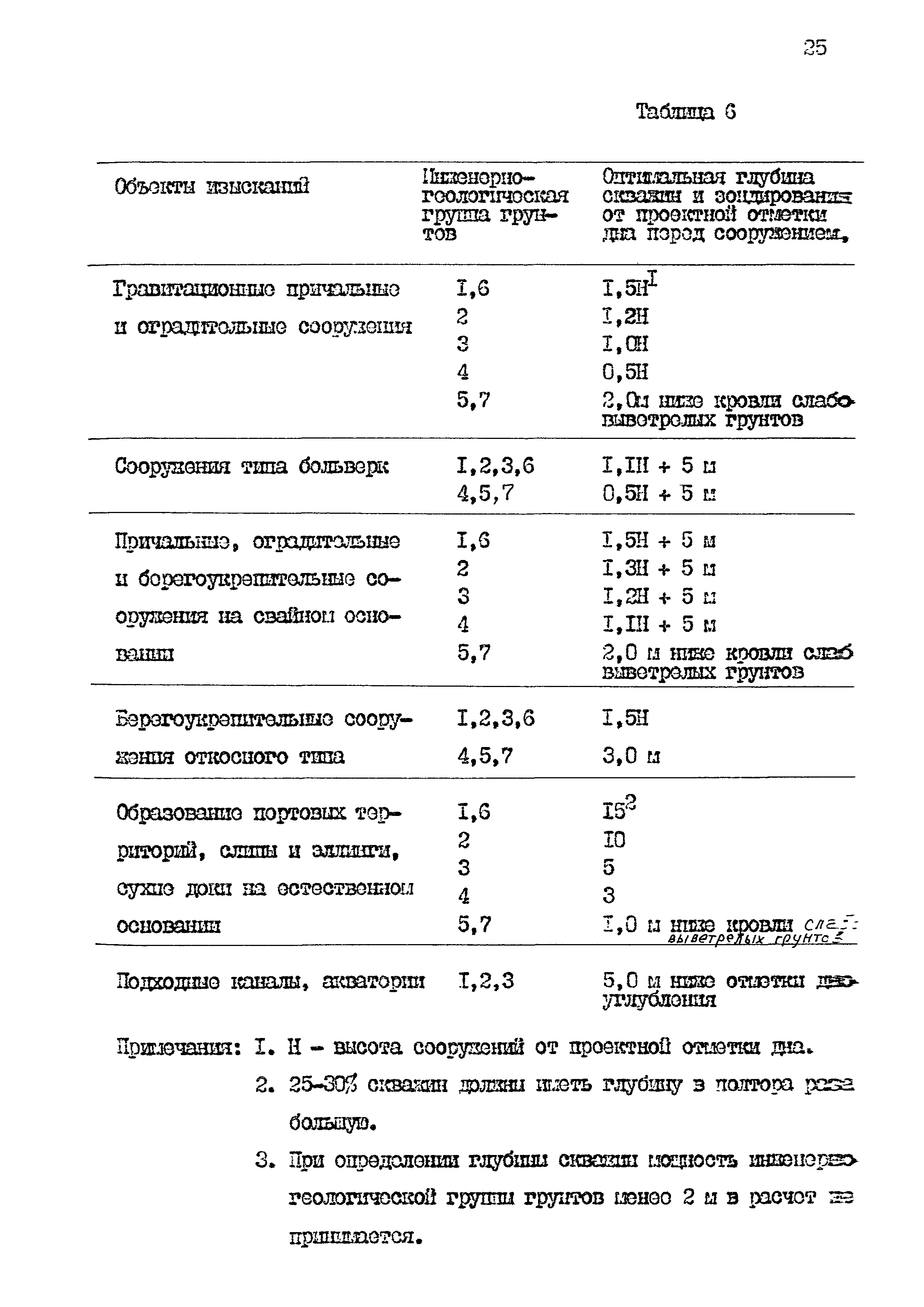 ВСН 4-88/ММФ