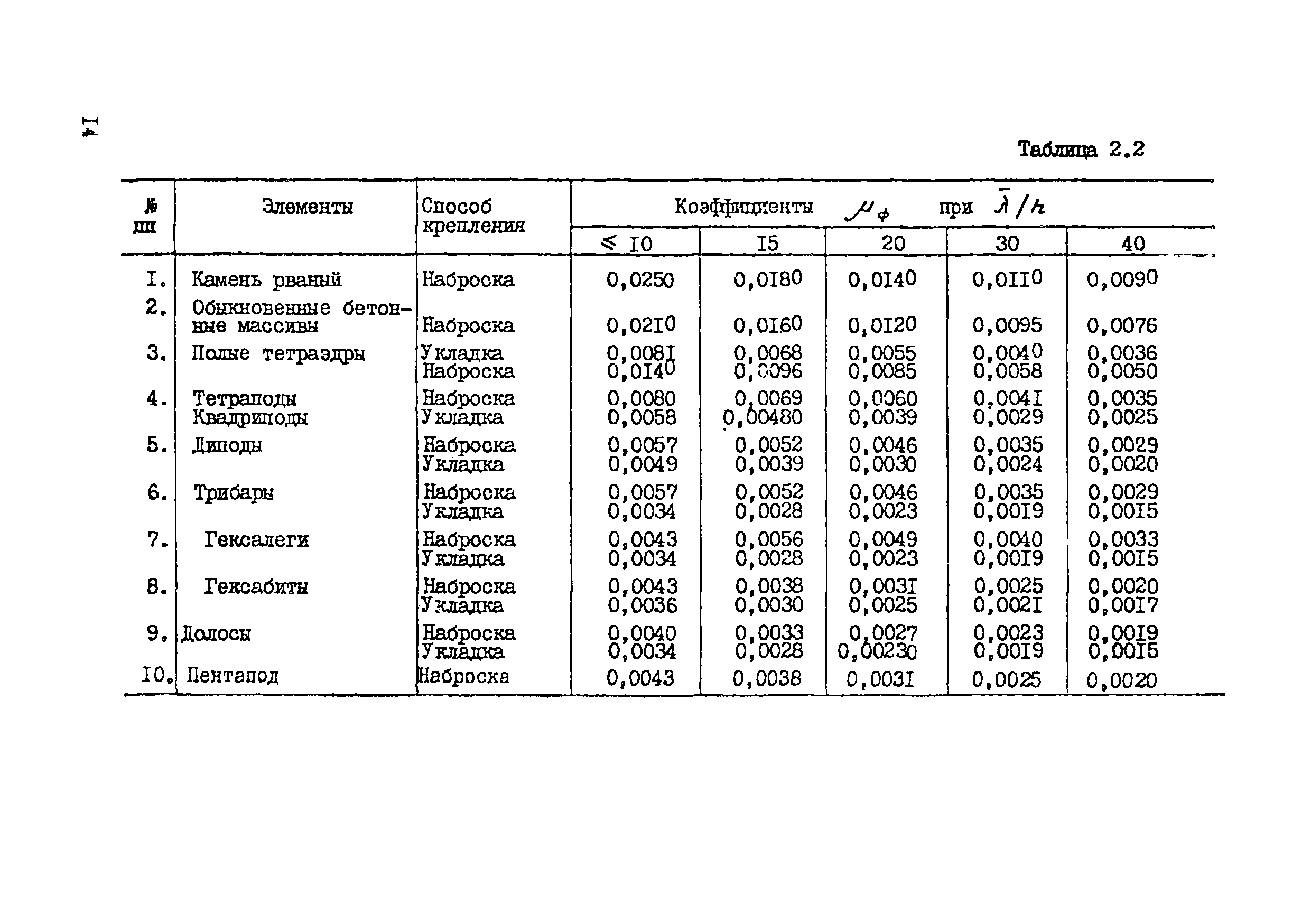 ВСН 80-80/Минобороны