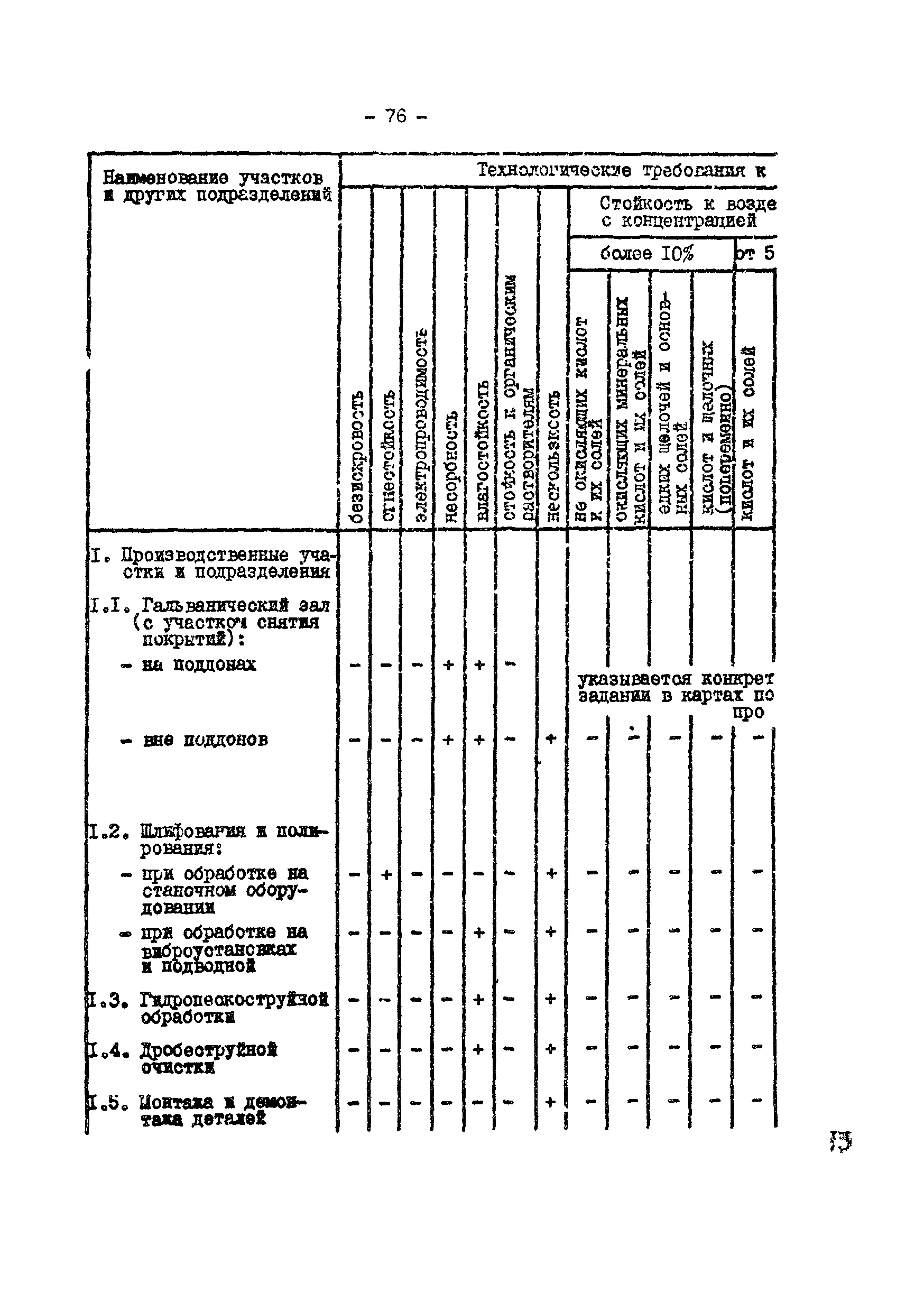 ОНТП 05-86