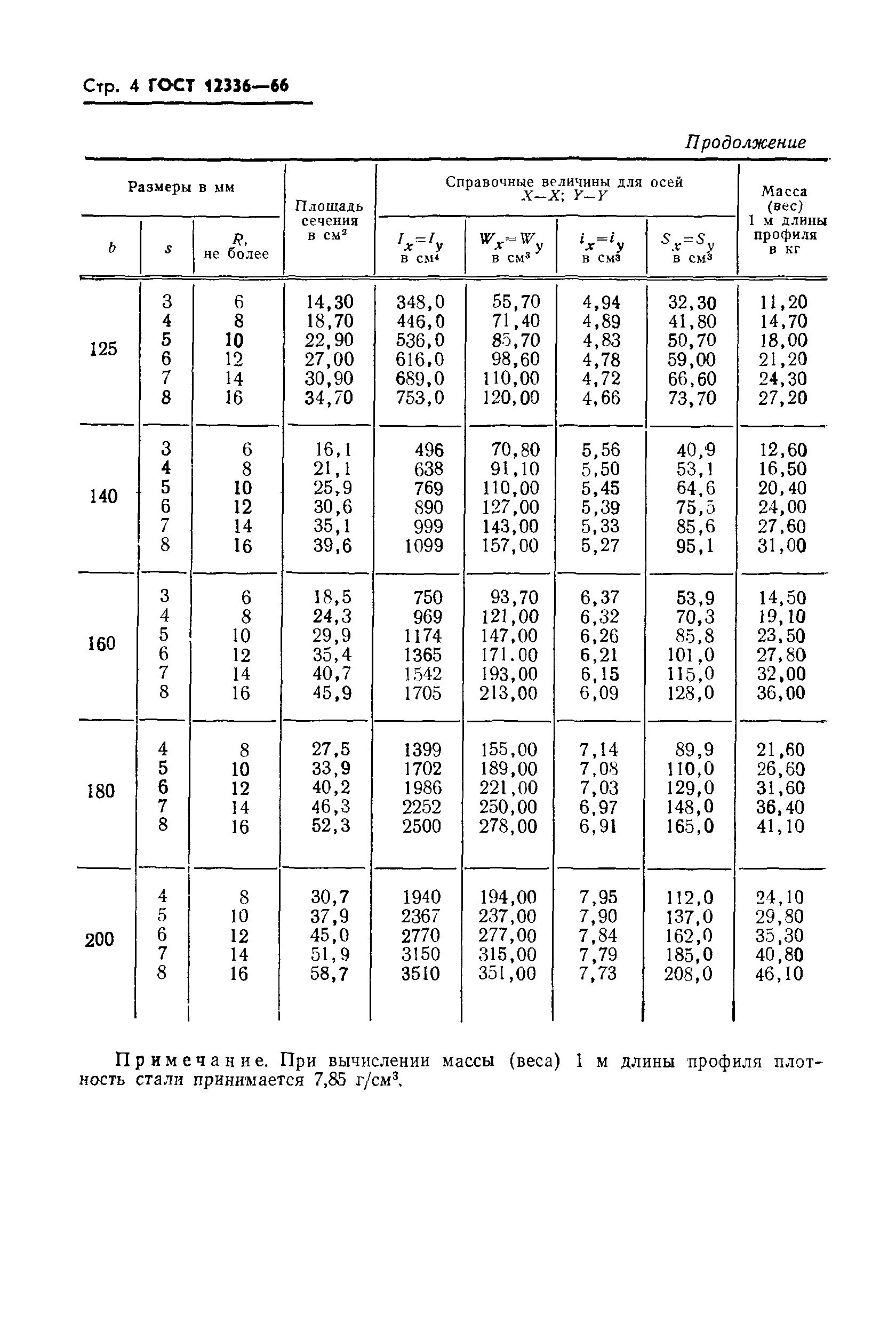 ГОСТ 12336-66