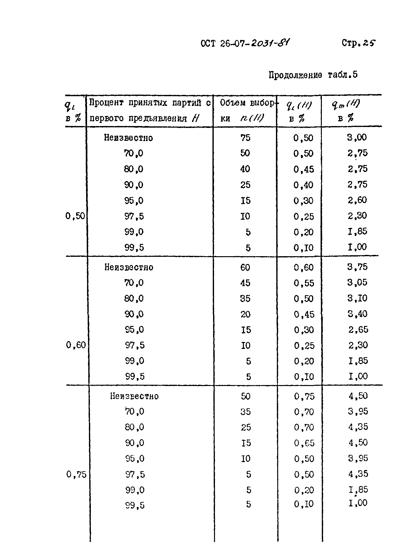 ОСТ 26-07-2031-81