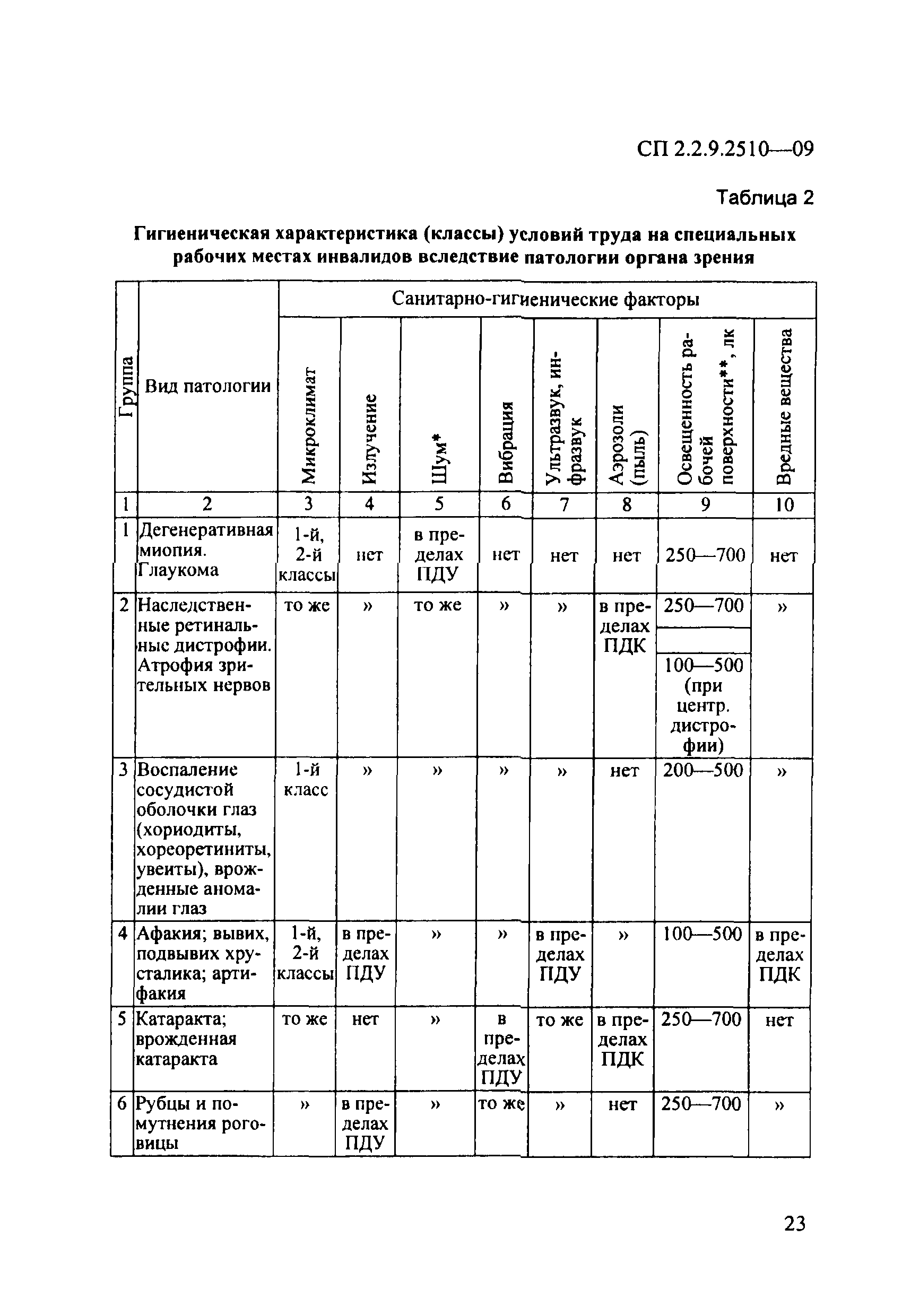 СП 2.2.9.2510-09