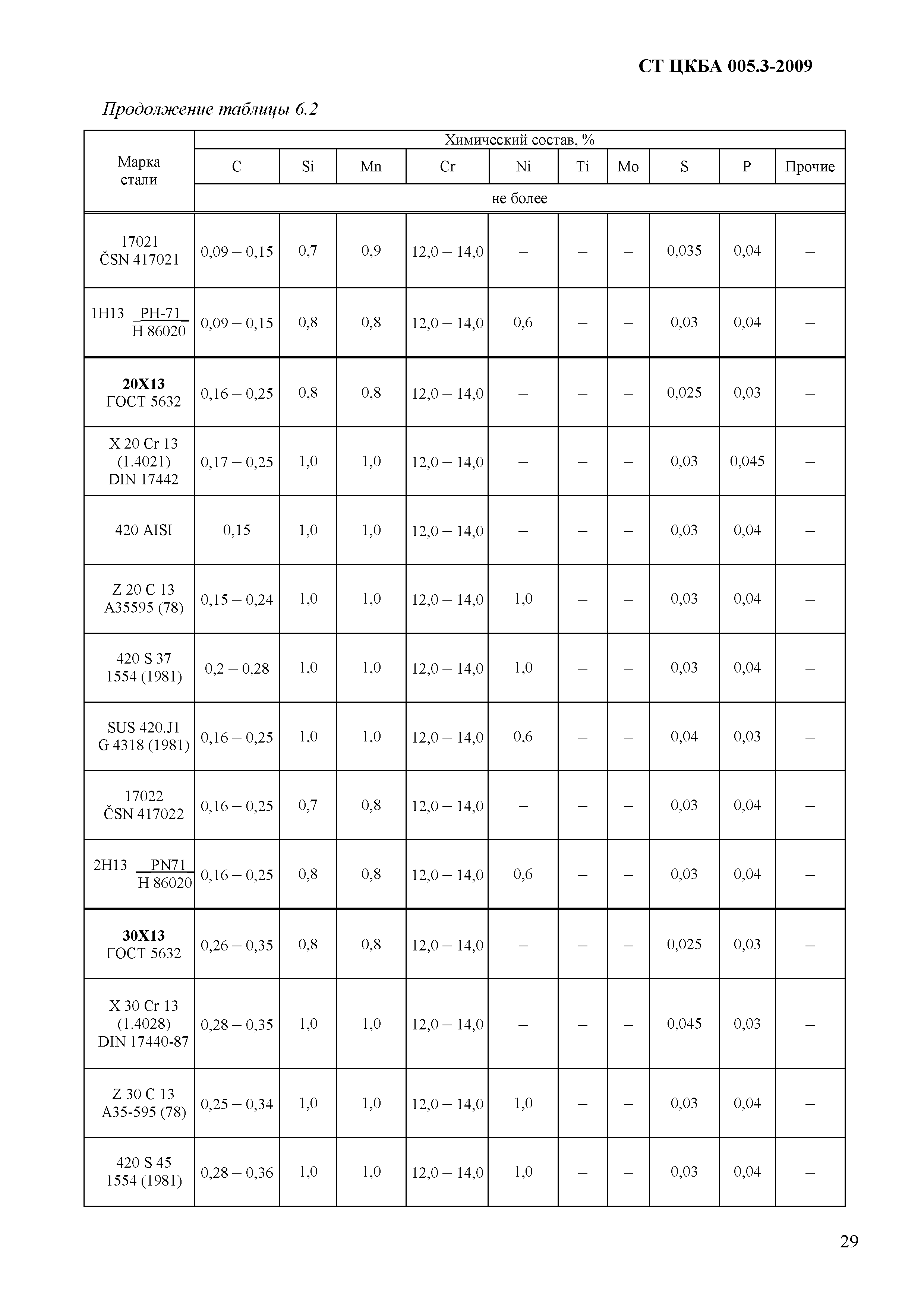 СТ ЦКБА 005.3-2009