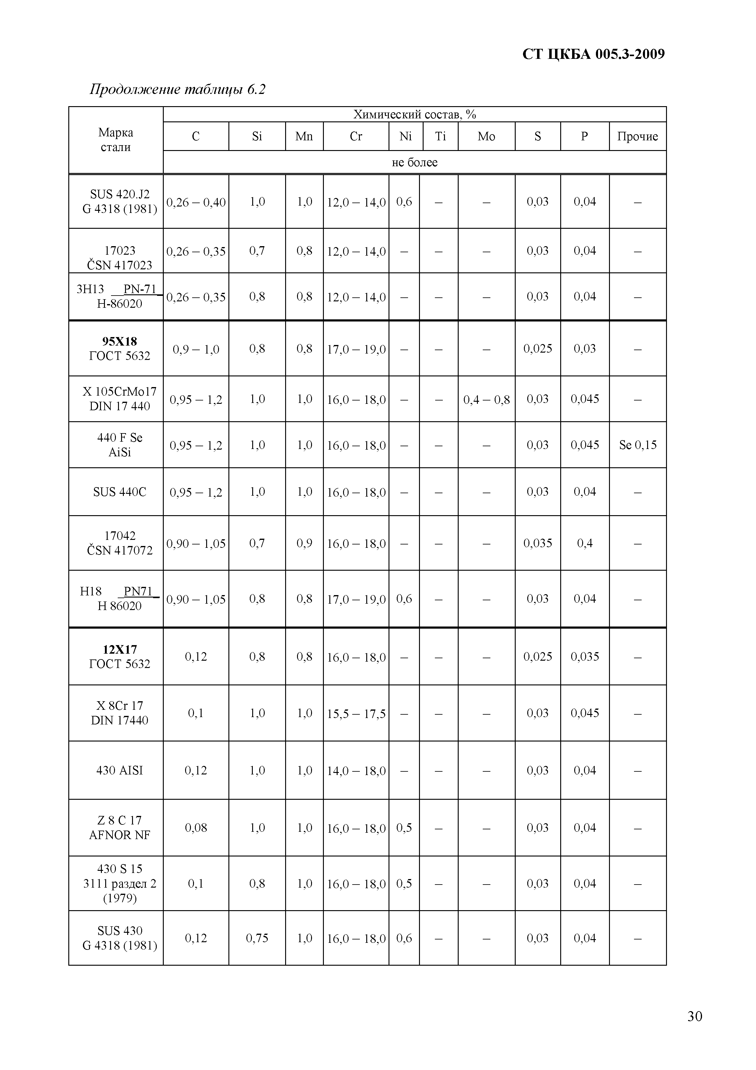 СТ ЦКБА 005.3-2009