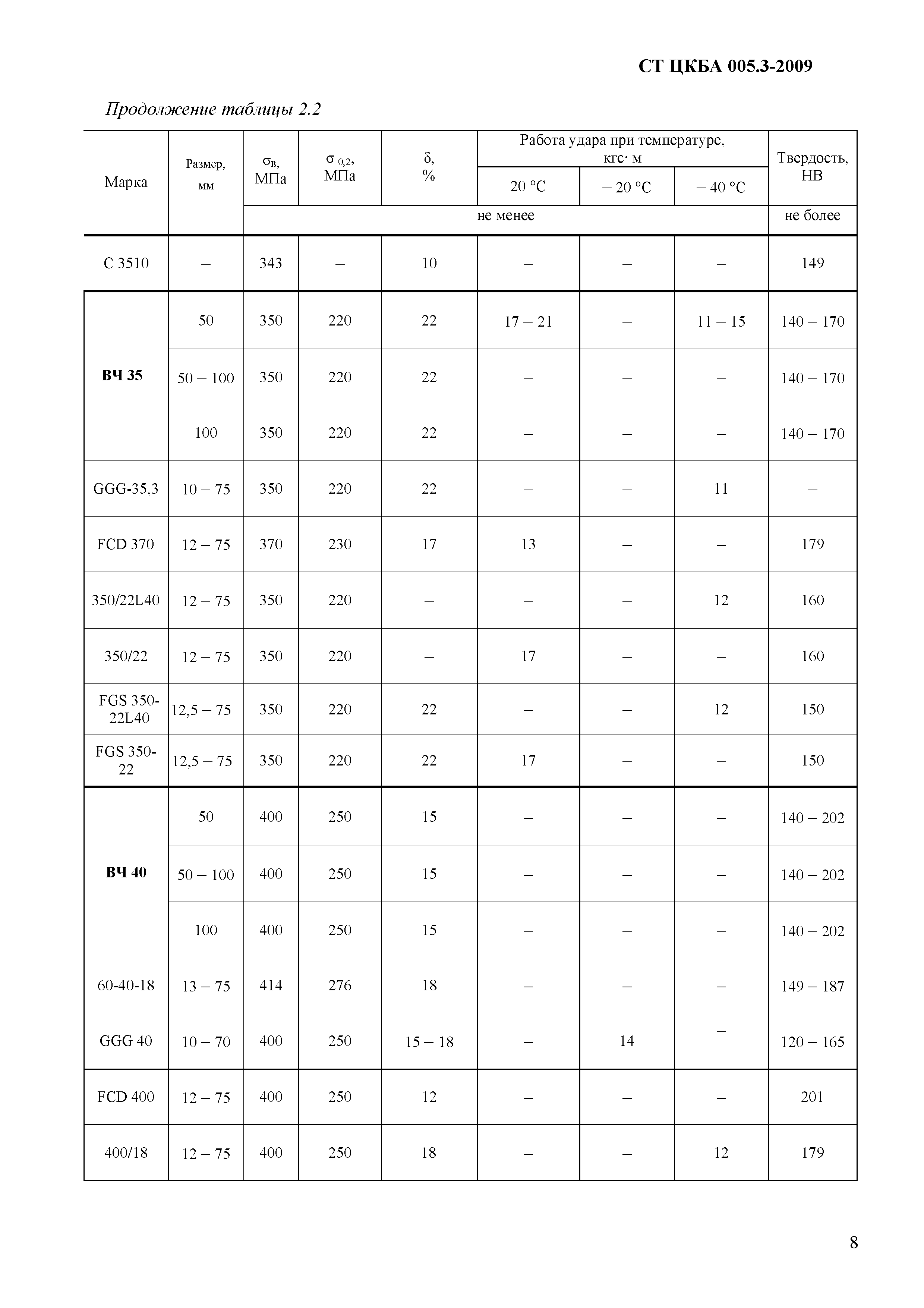 СТ ЦКБА 005.3-2009