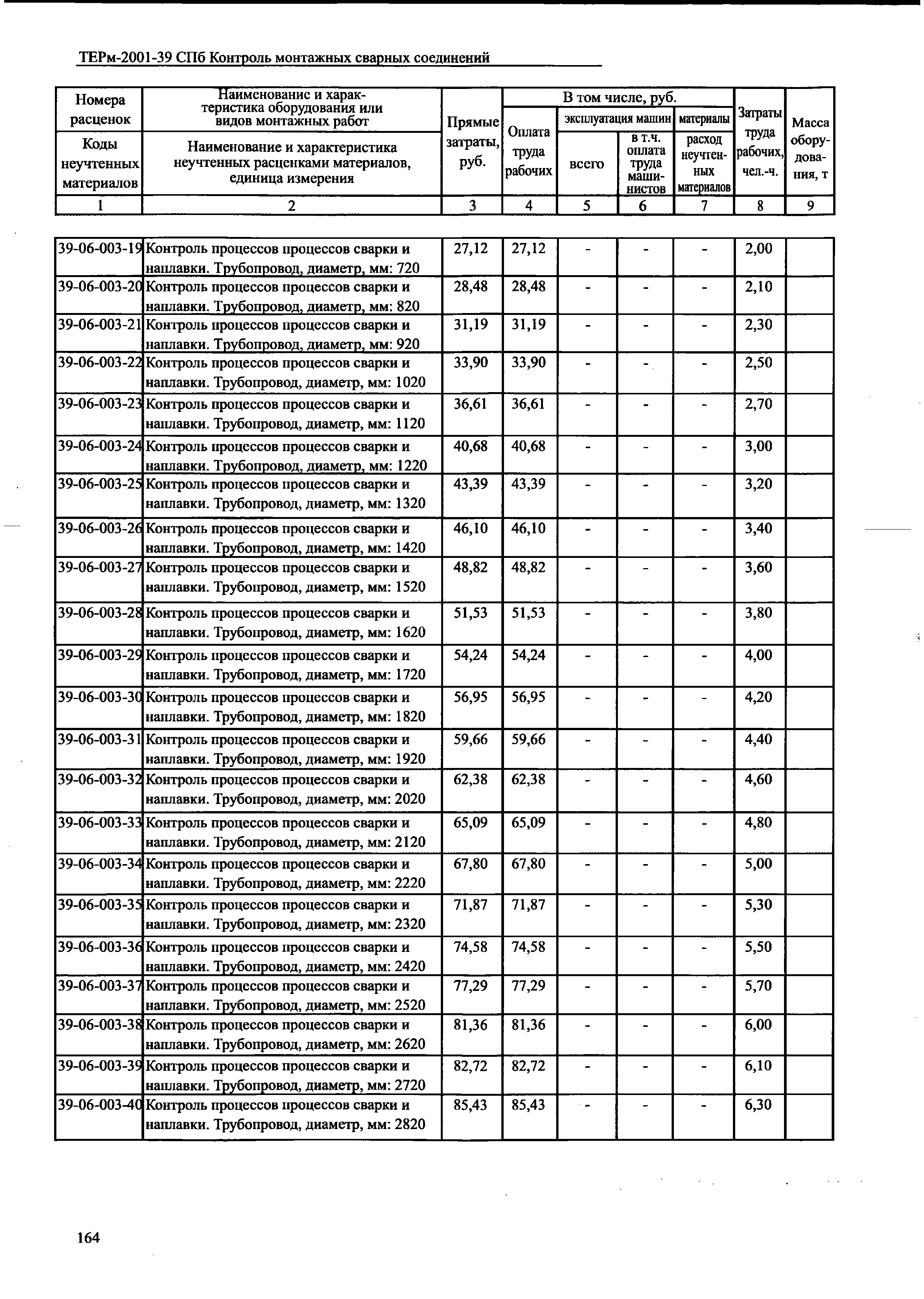 ТЕРм 2001-39 СПб