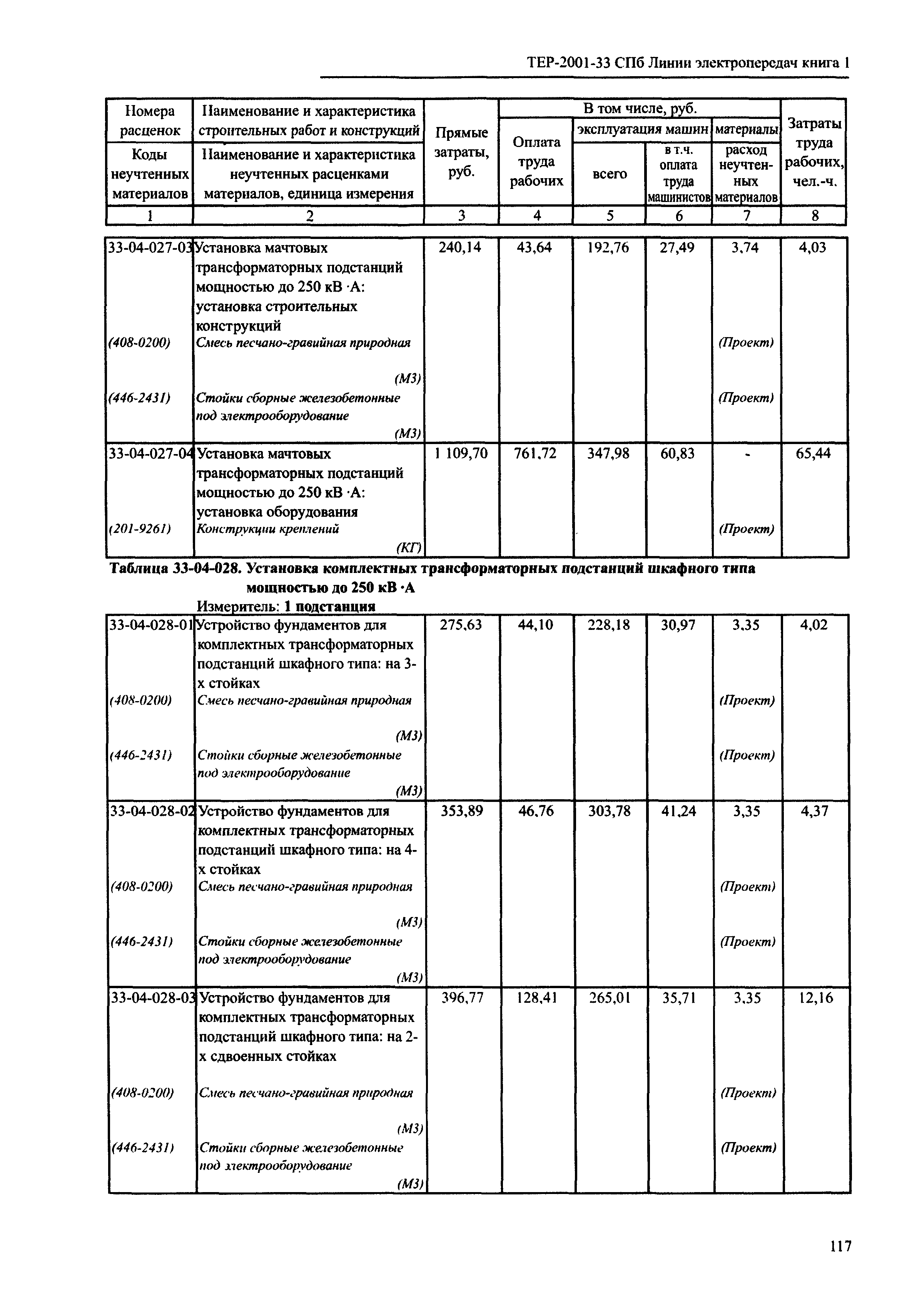 ТЕР 2001-33 СПб