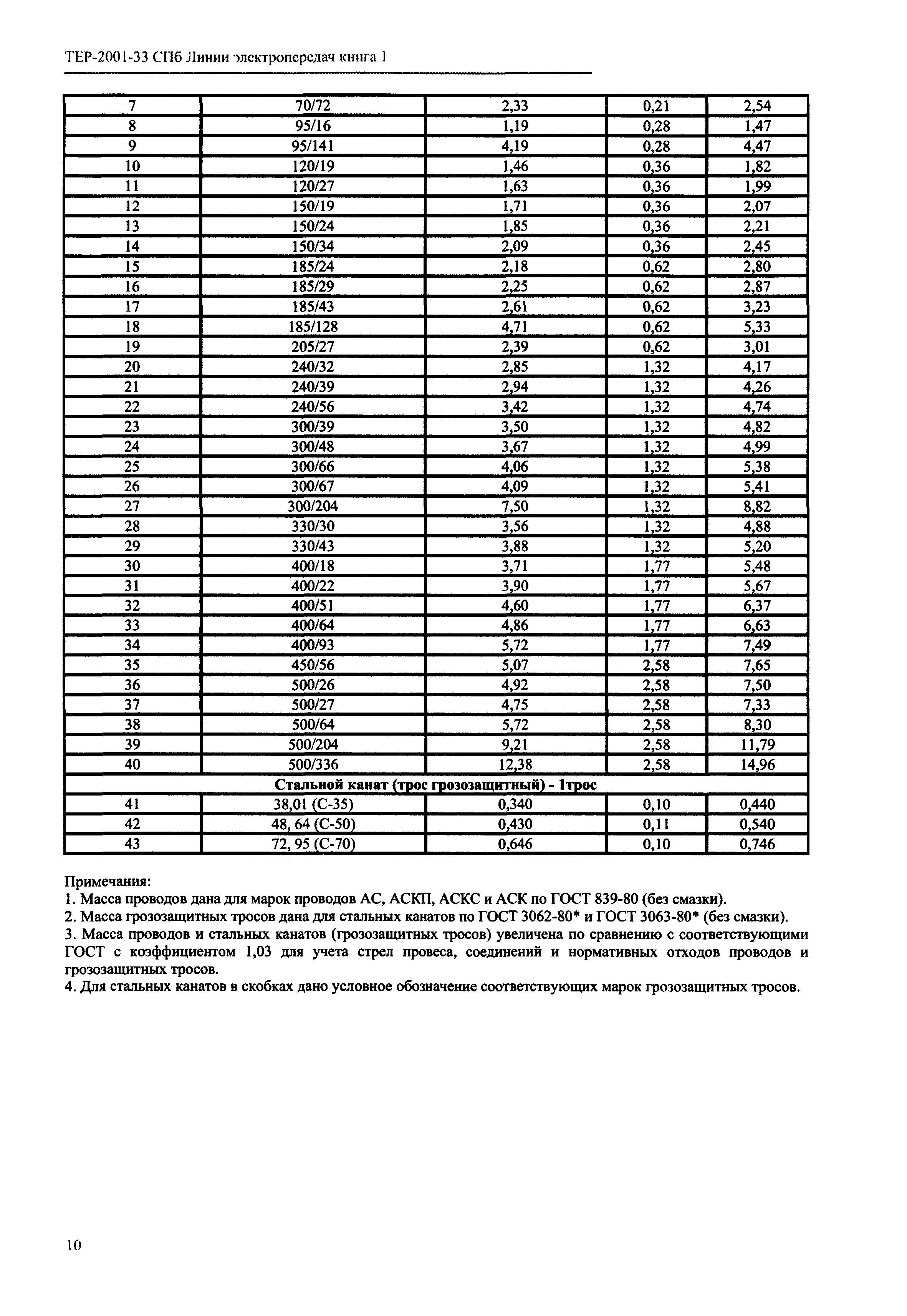 ТЕР 2001-33 СПб