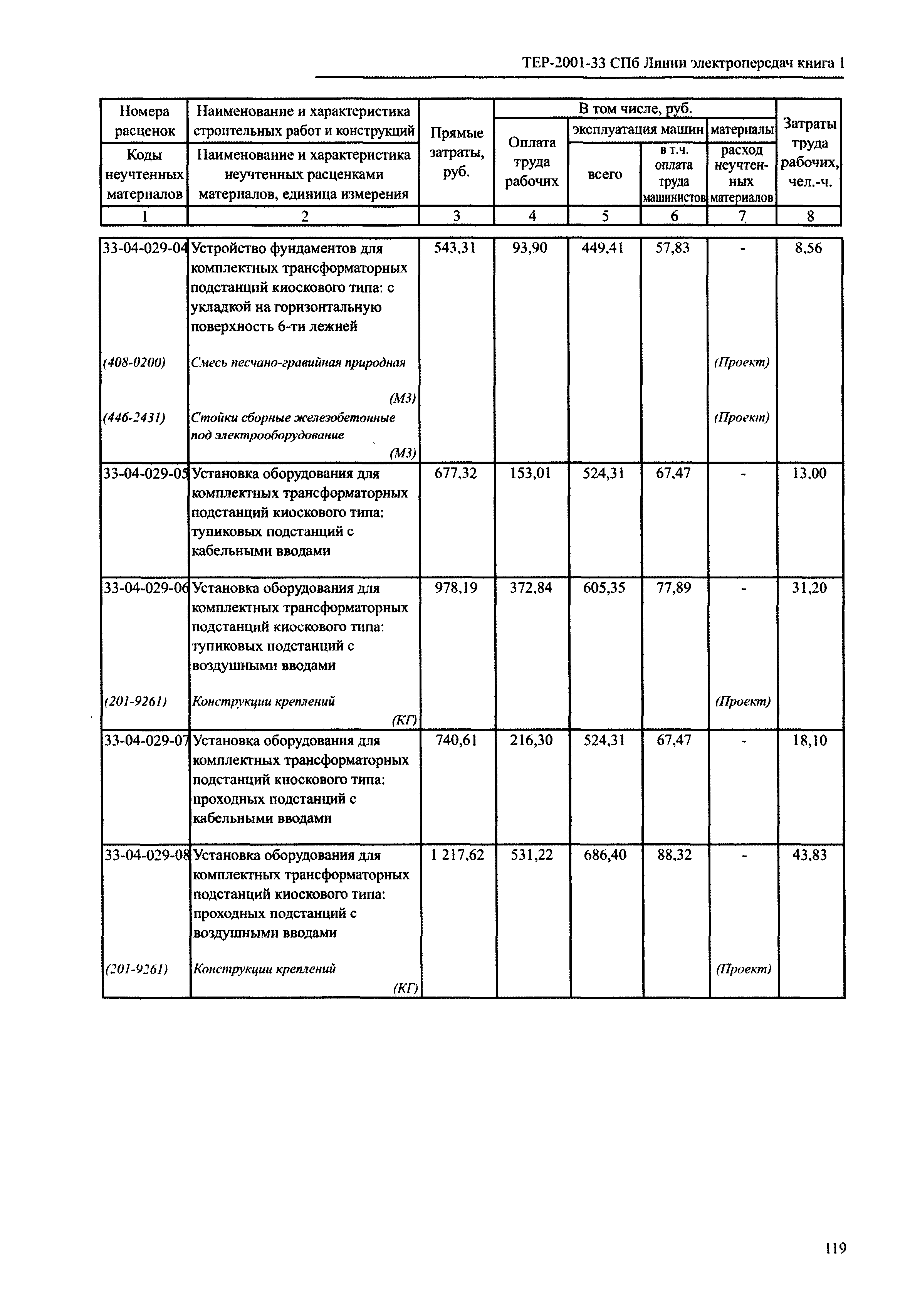 ТЕР 2001-33 СПб