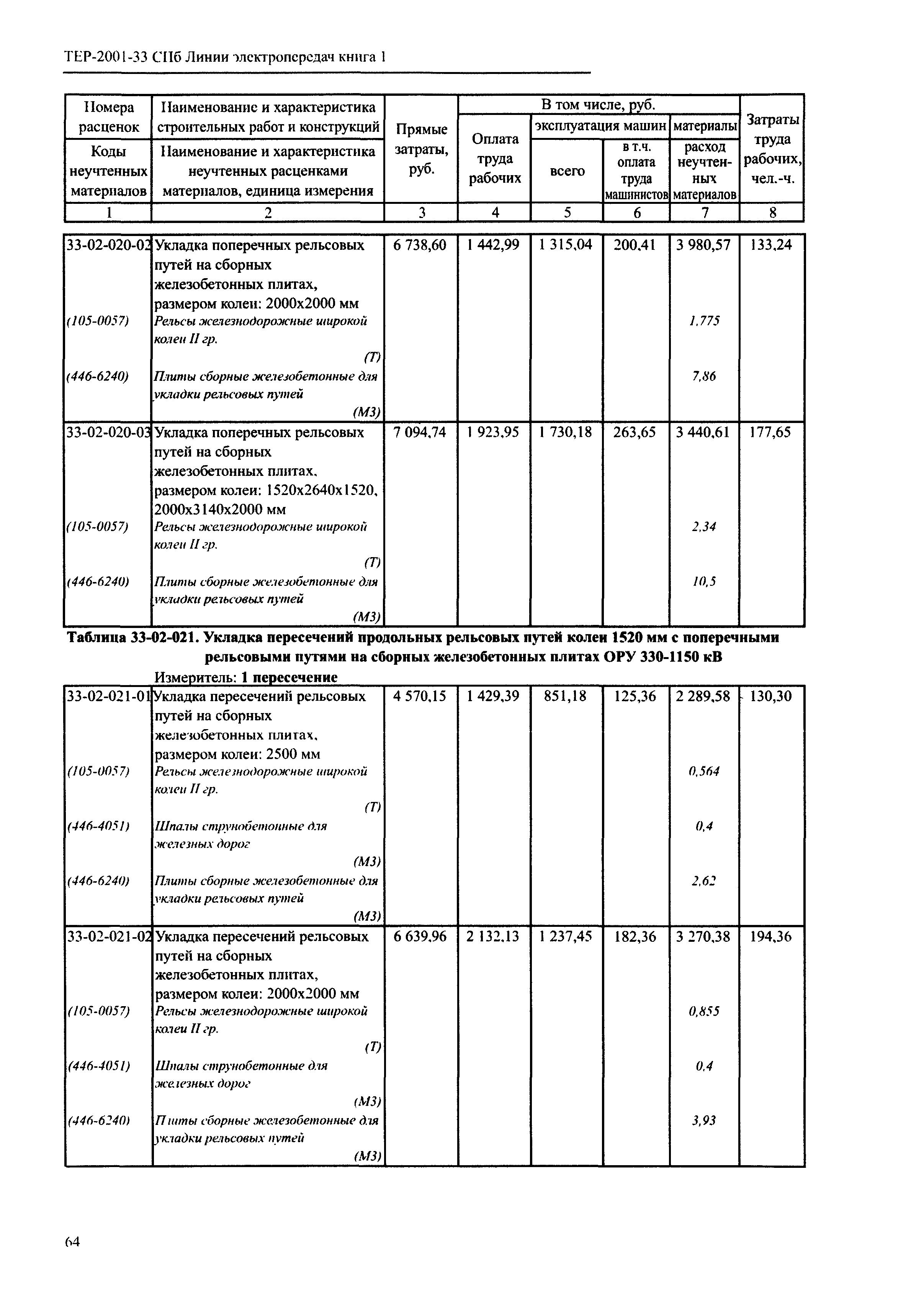 ТЕР 2001-33 СПб