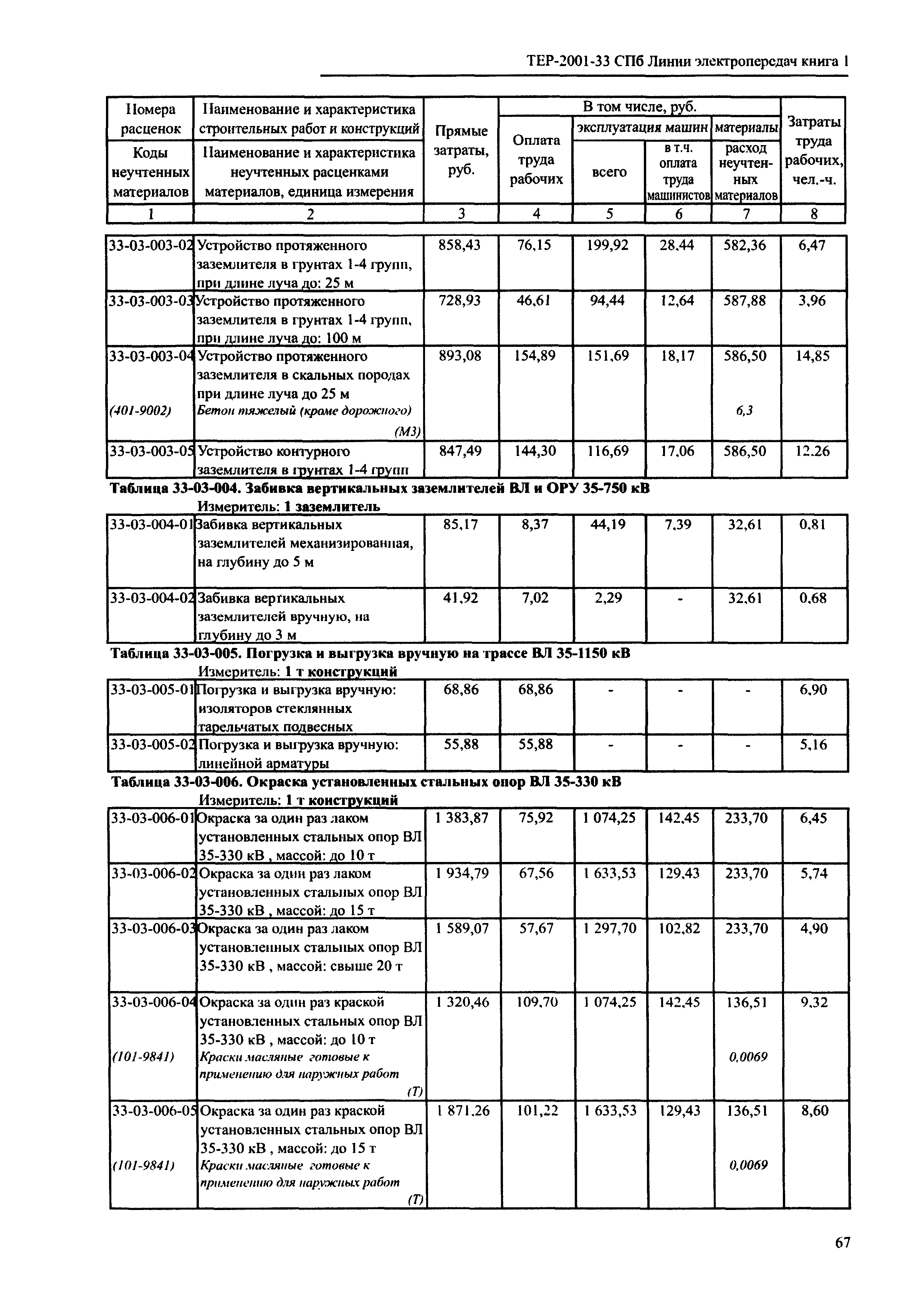 ТЕР 2001-33 СПб