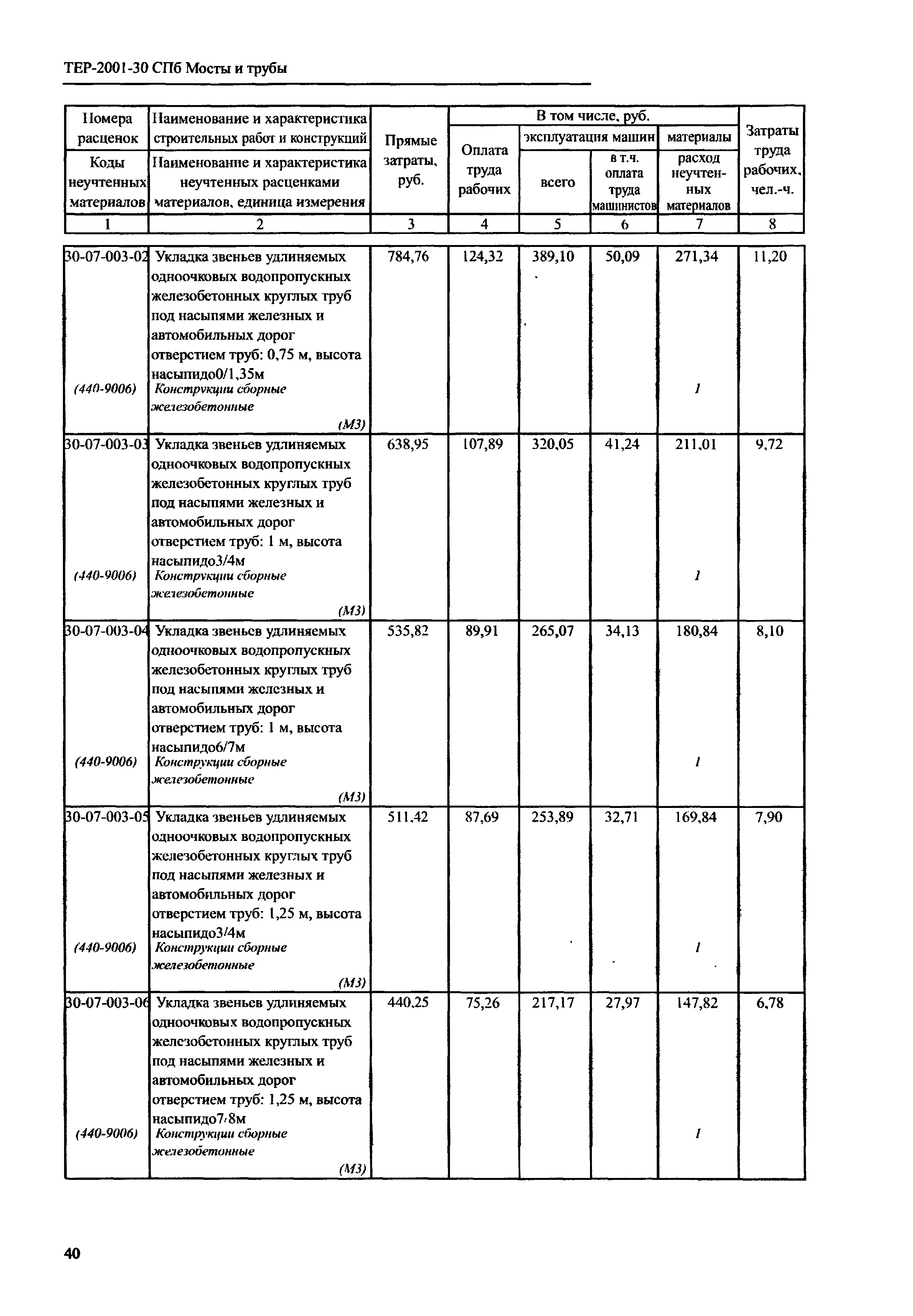 ТЕР 2001-30 СПб