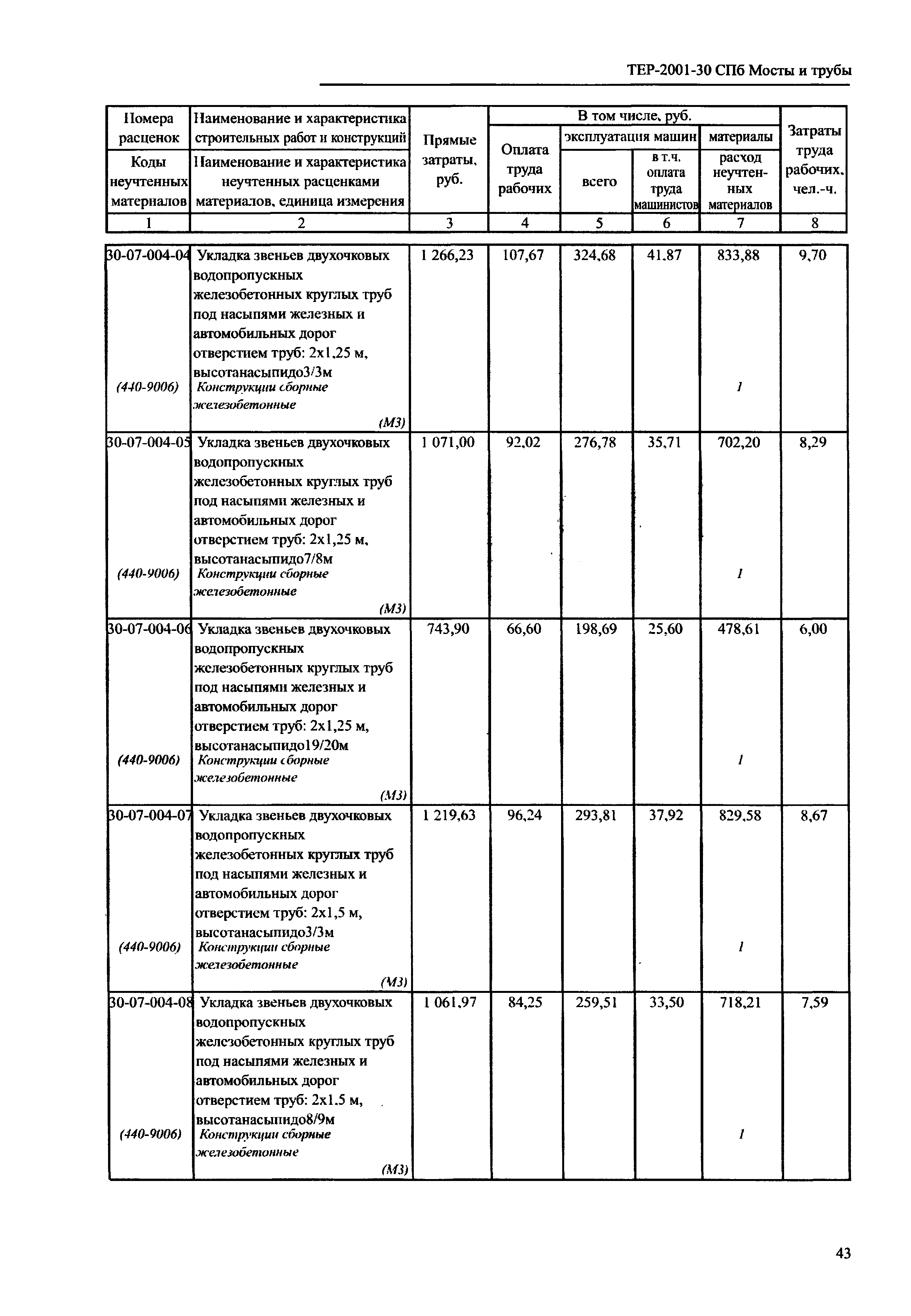 ТЕР 2001-30 СПб