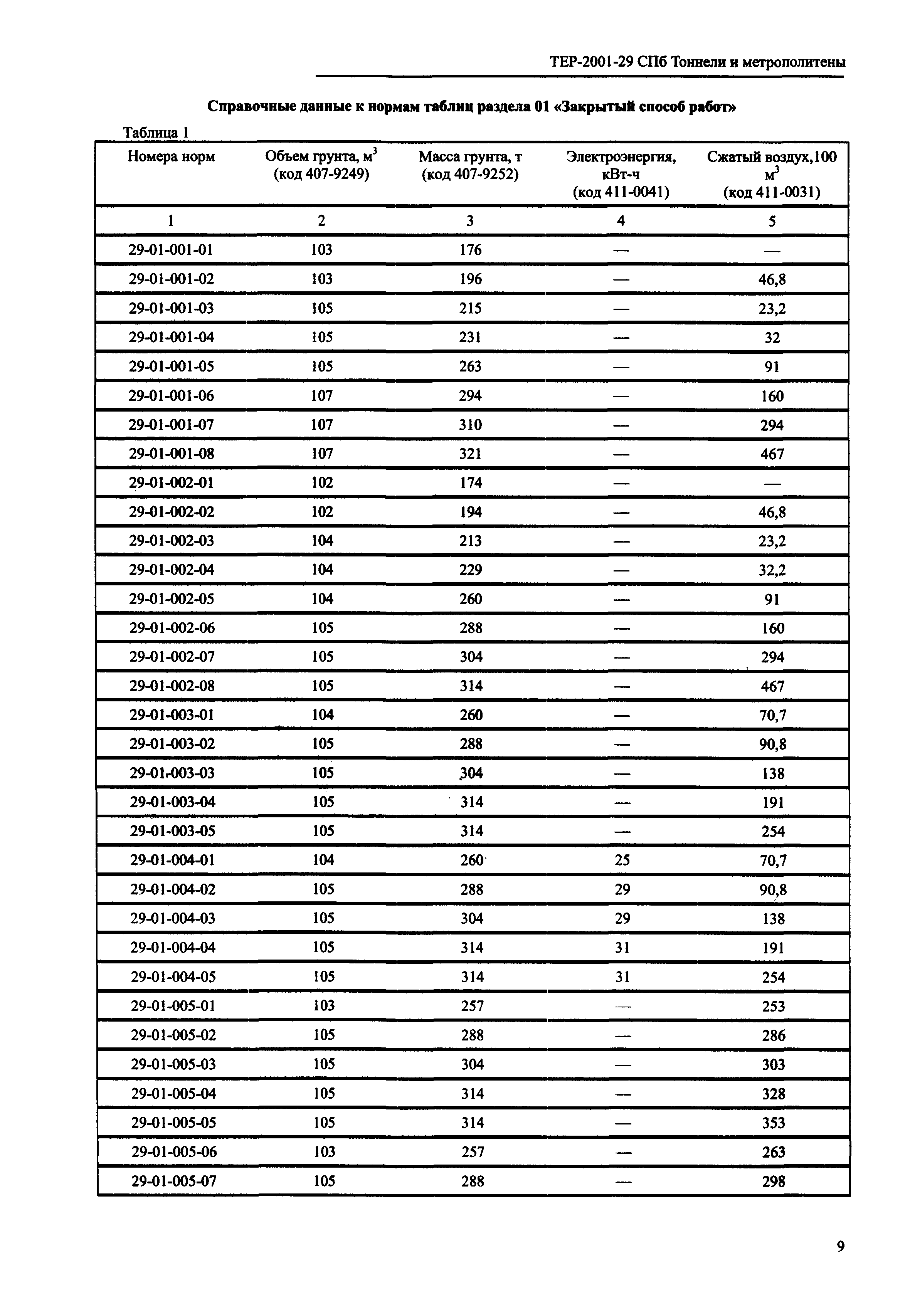 ТЕР 2001-29 СПб