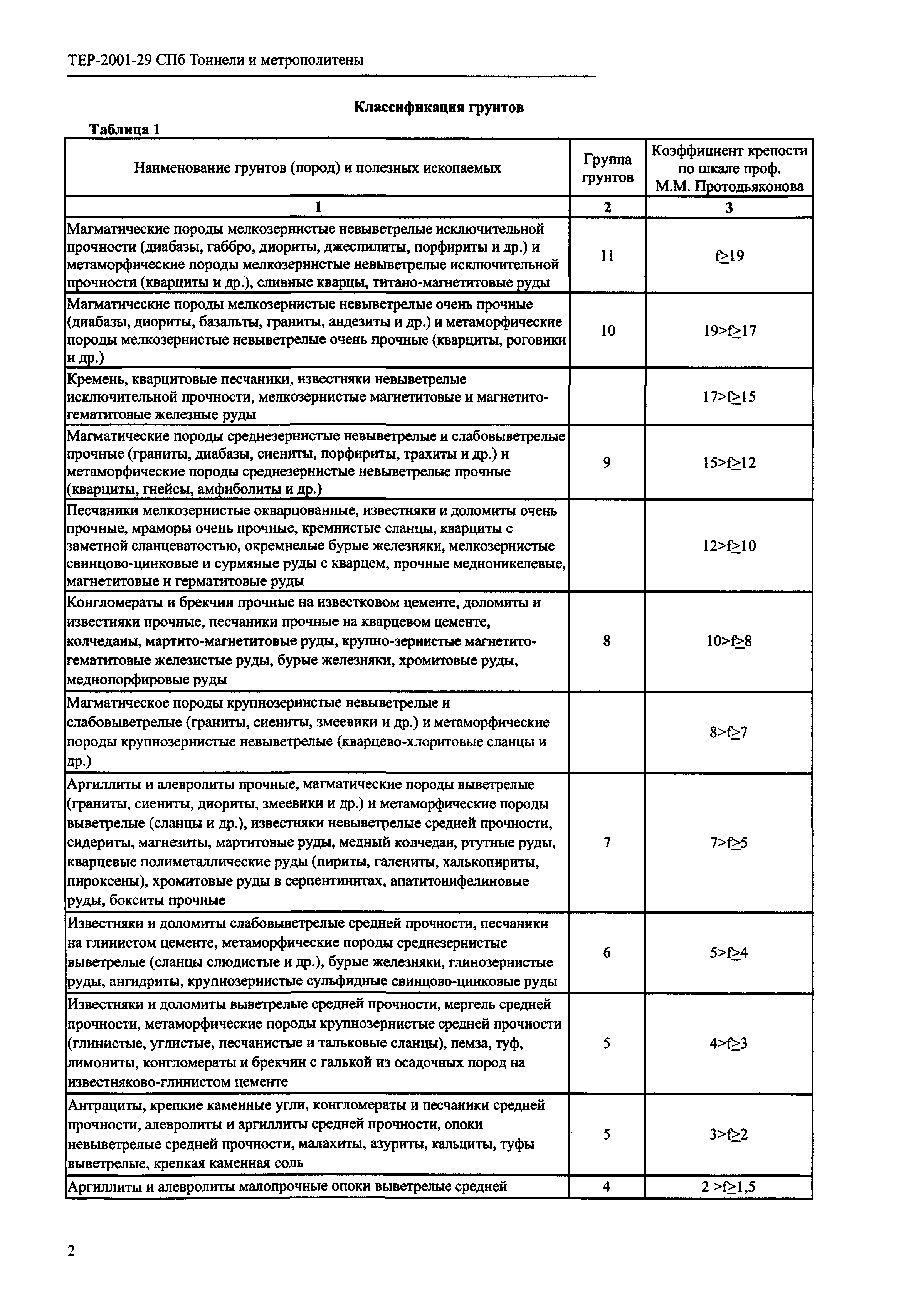 ТЕР 2001-29 СПб