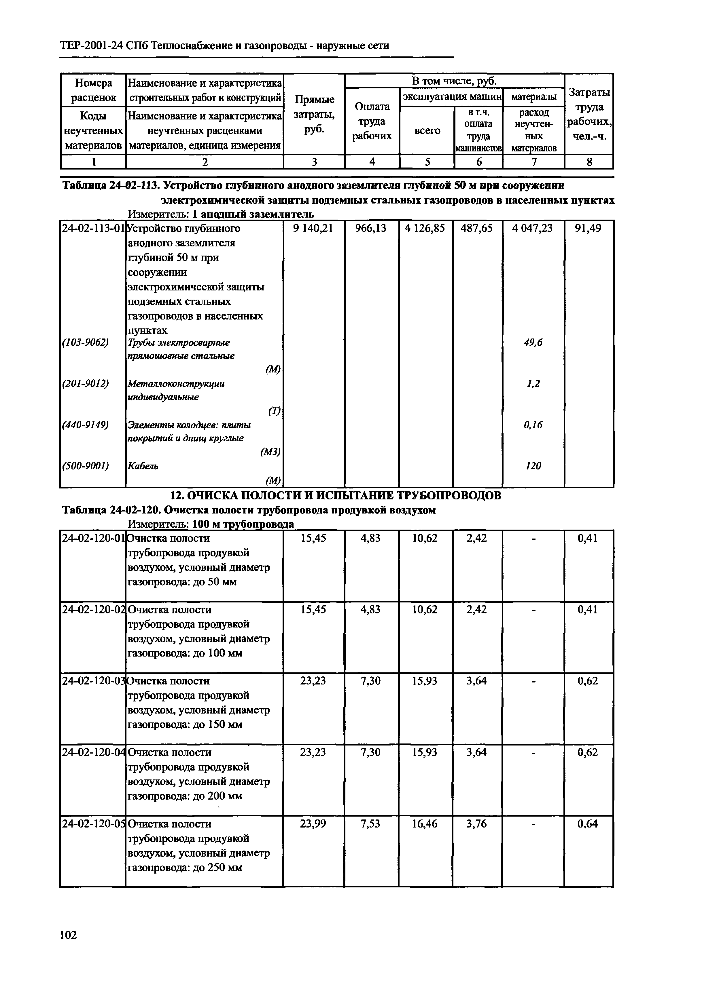 ТЕР 2001-24 СПб