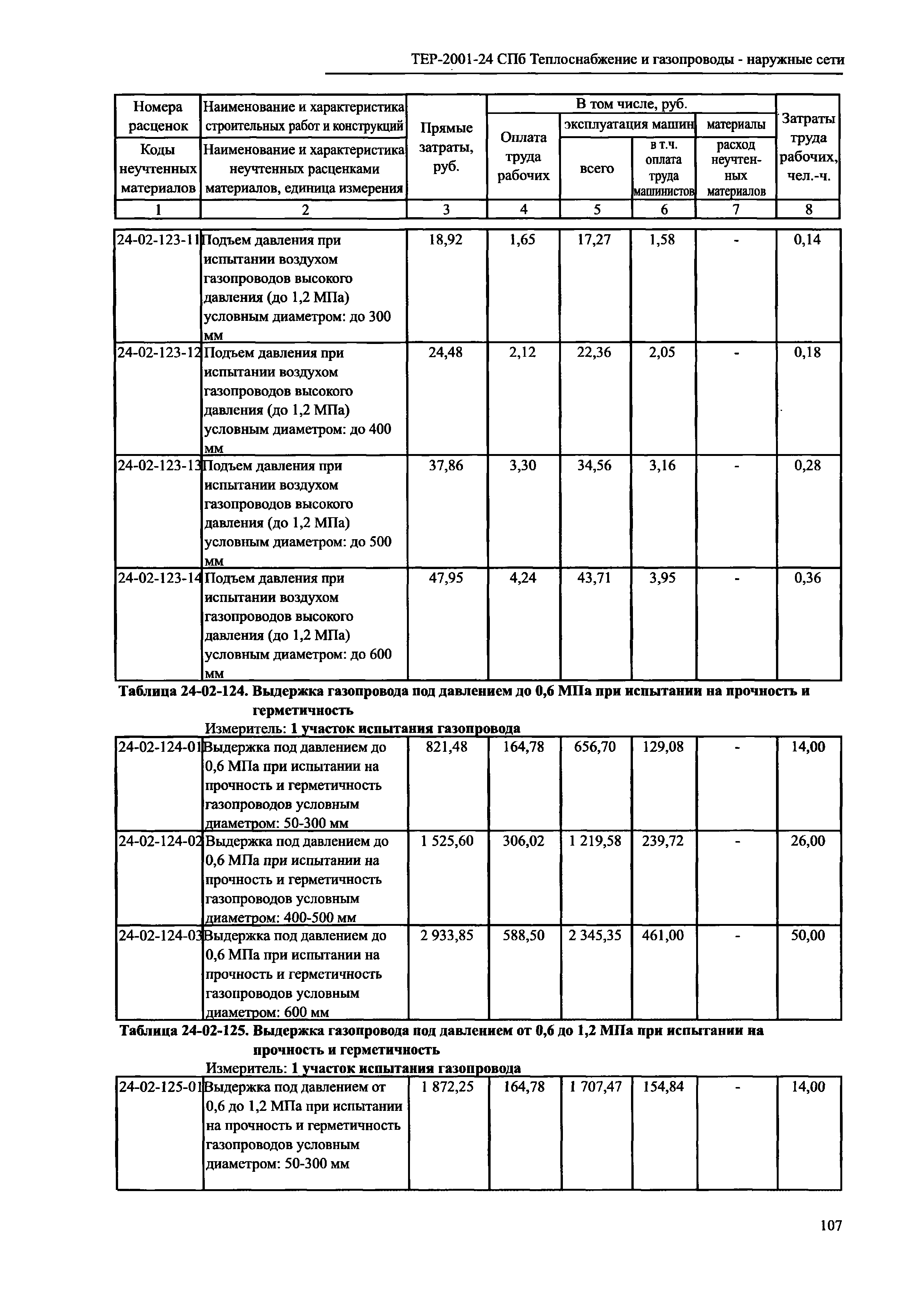 ТЕР 2001-24 СПб