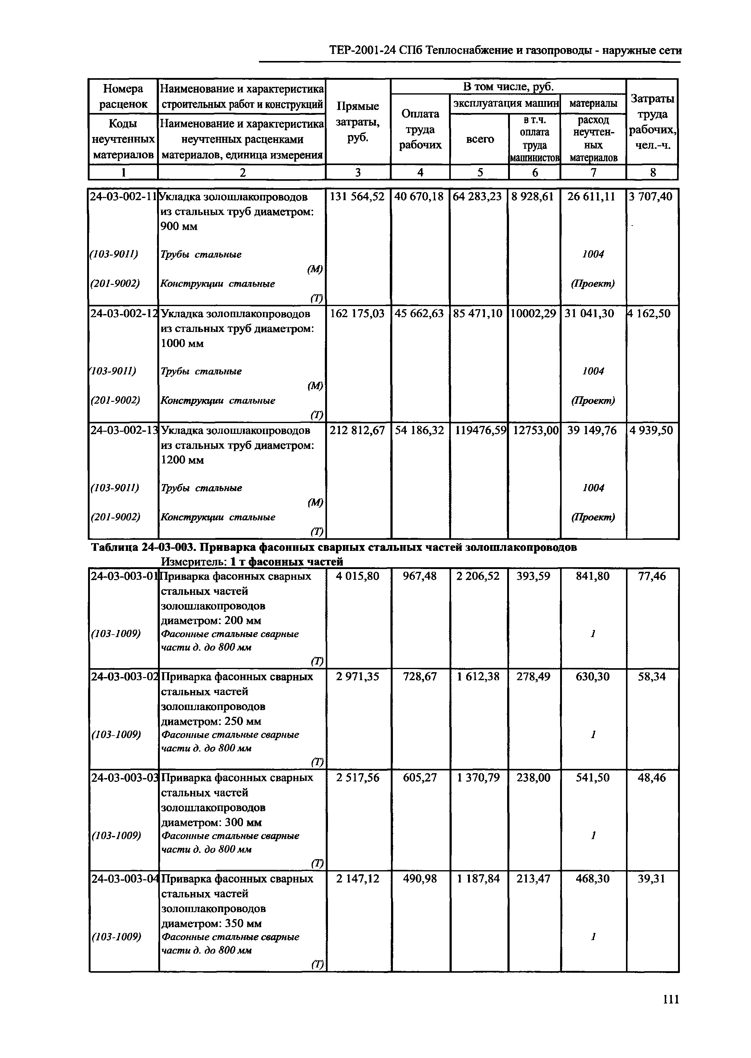 ТЕР 2001-24 СПб