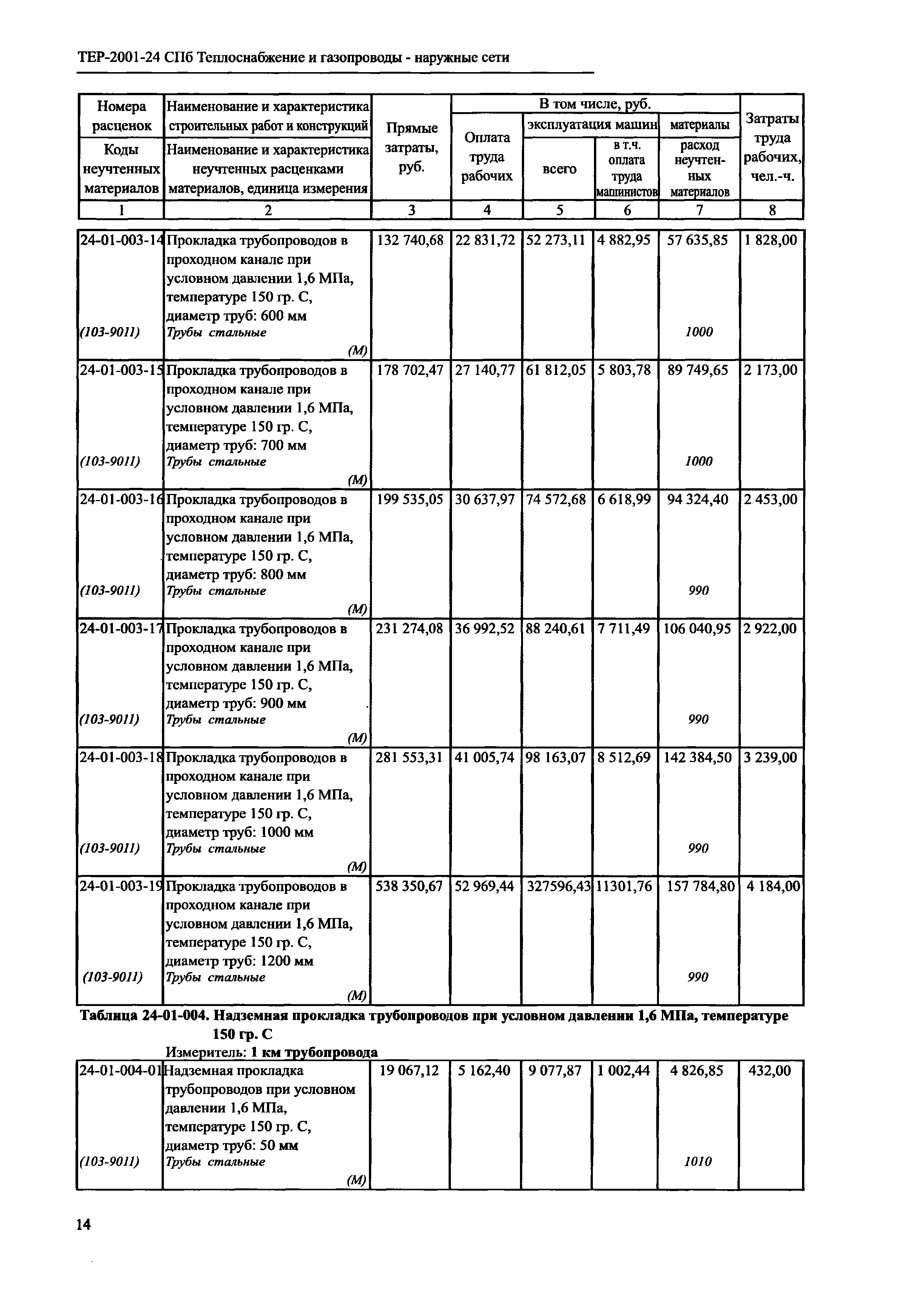 ТЕР 2001-24 СПб