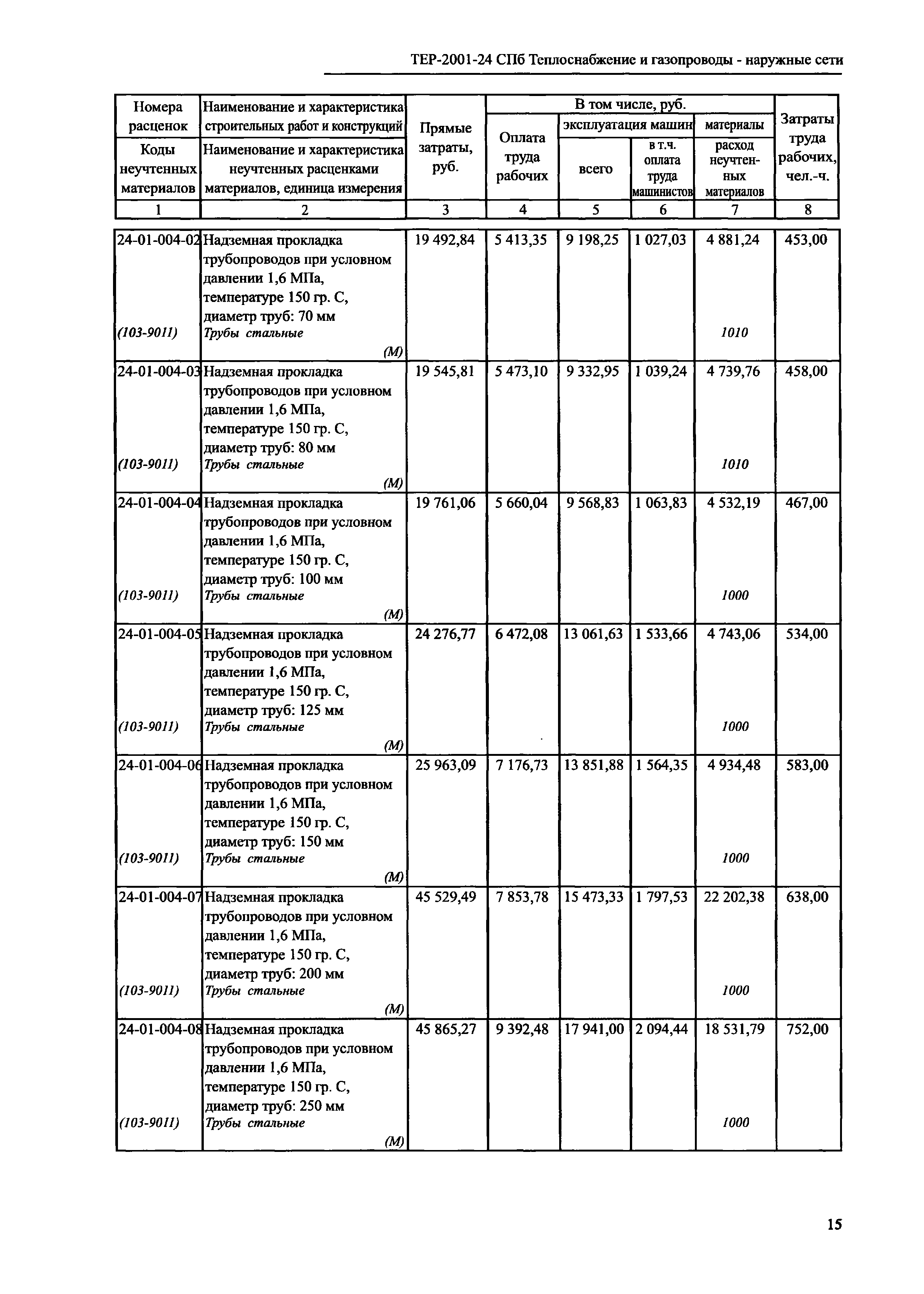 ТЕР 2001-24 СПб