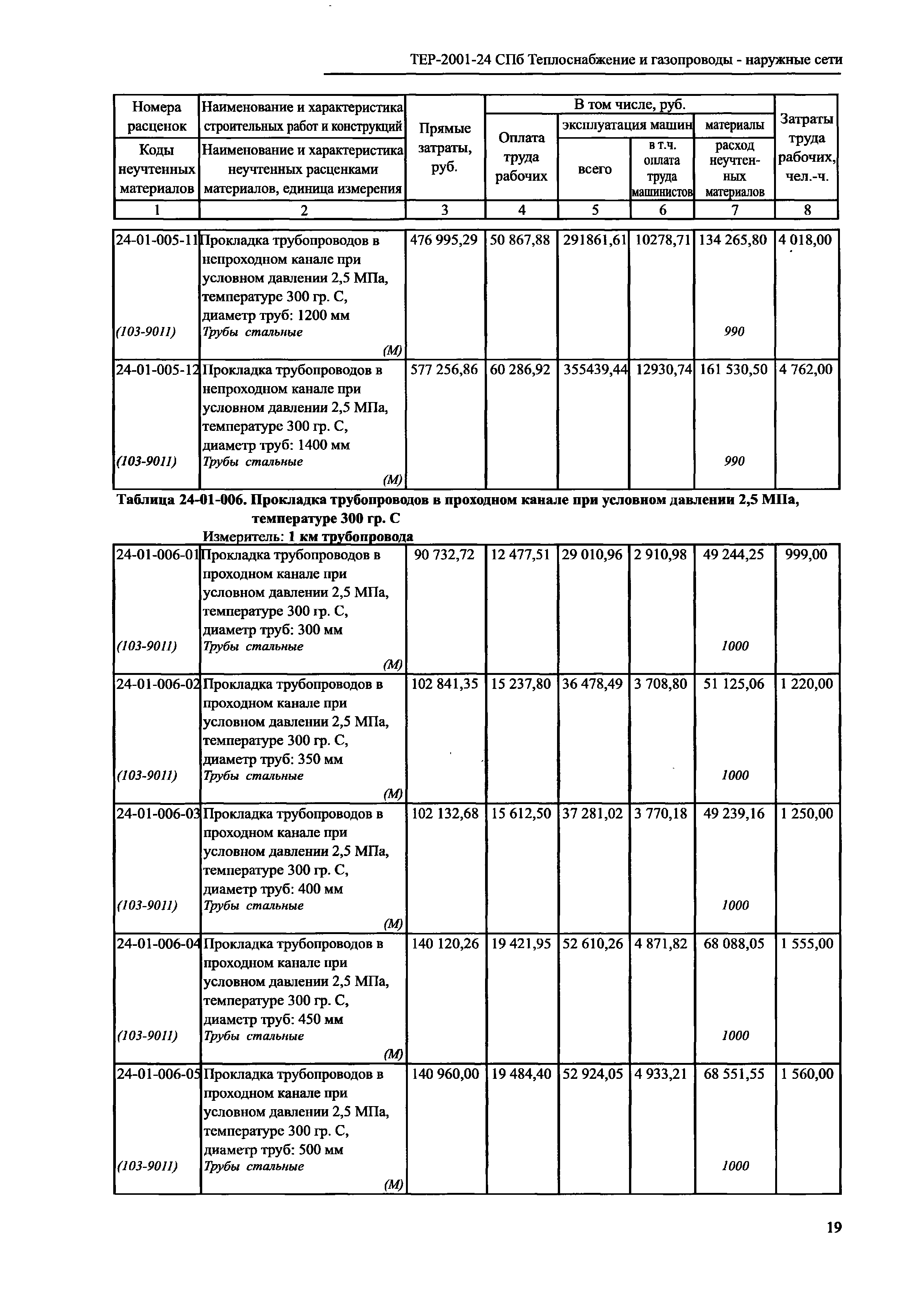 ТЕР 2001-24 СПб