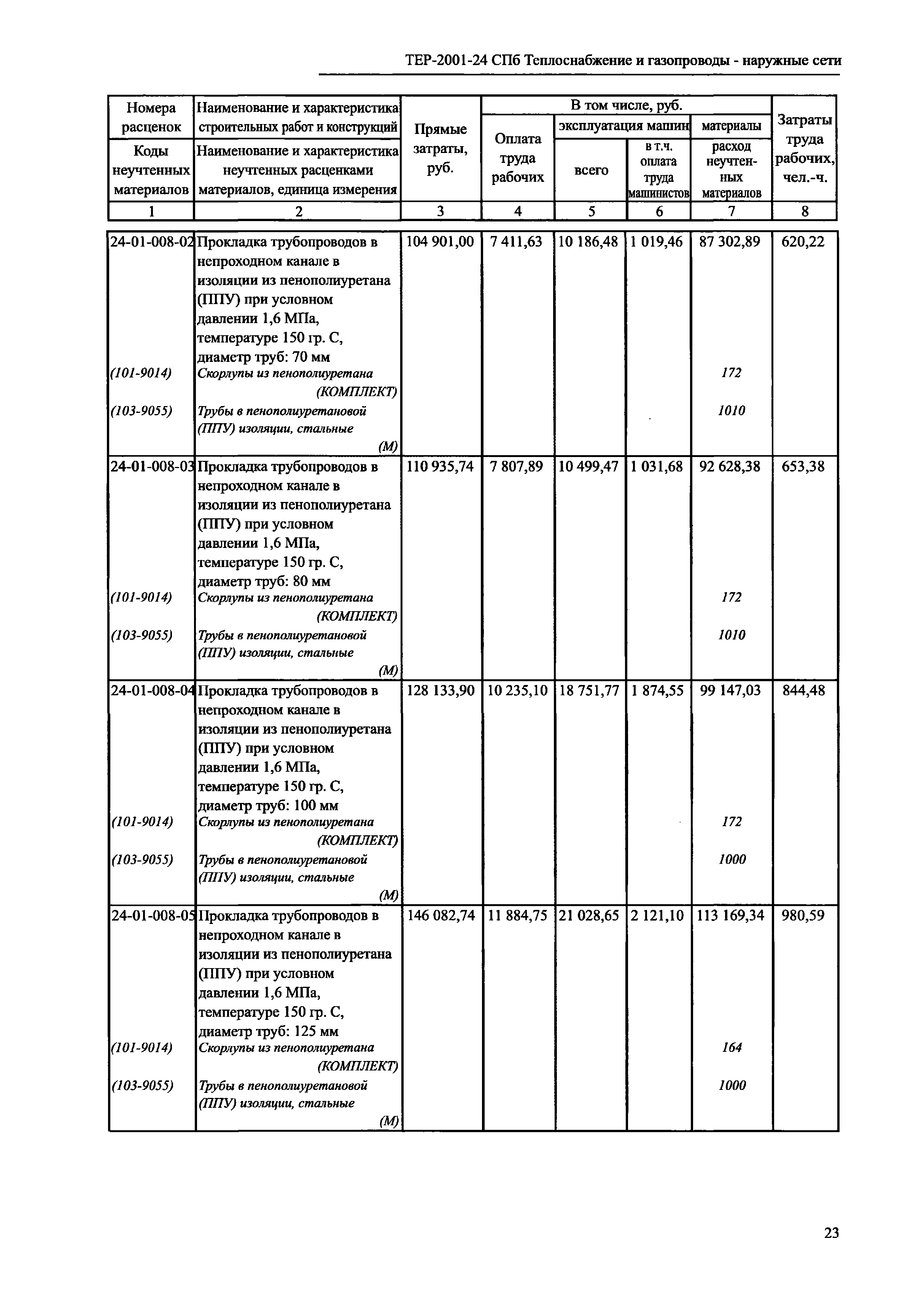 ТЕР 2001-24 СПб