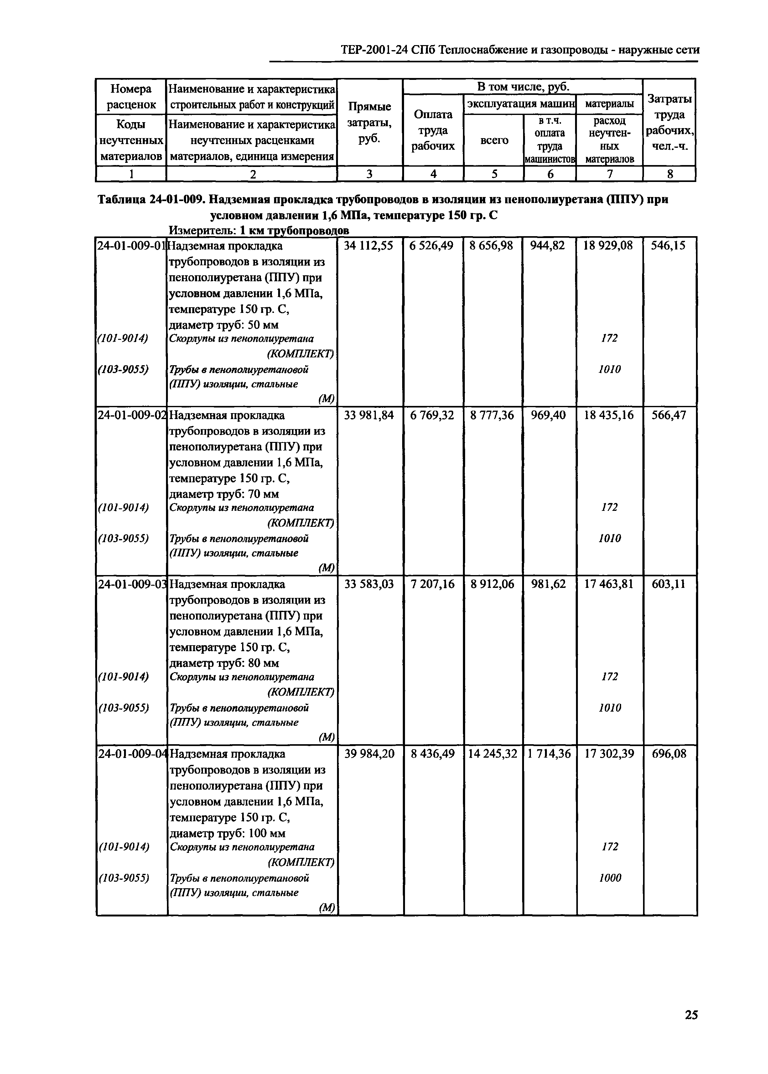 ТЕР 2001-24 СПб