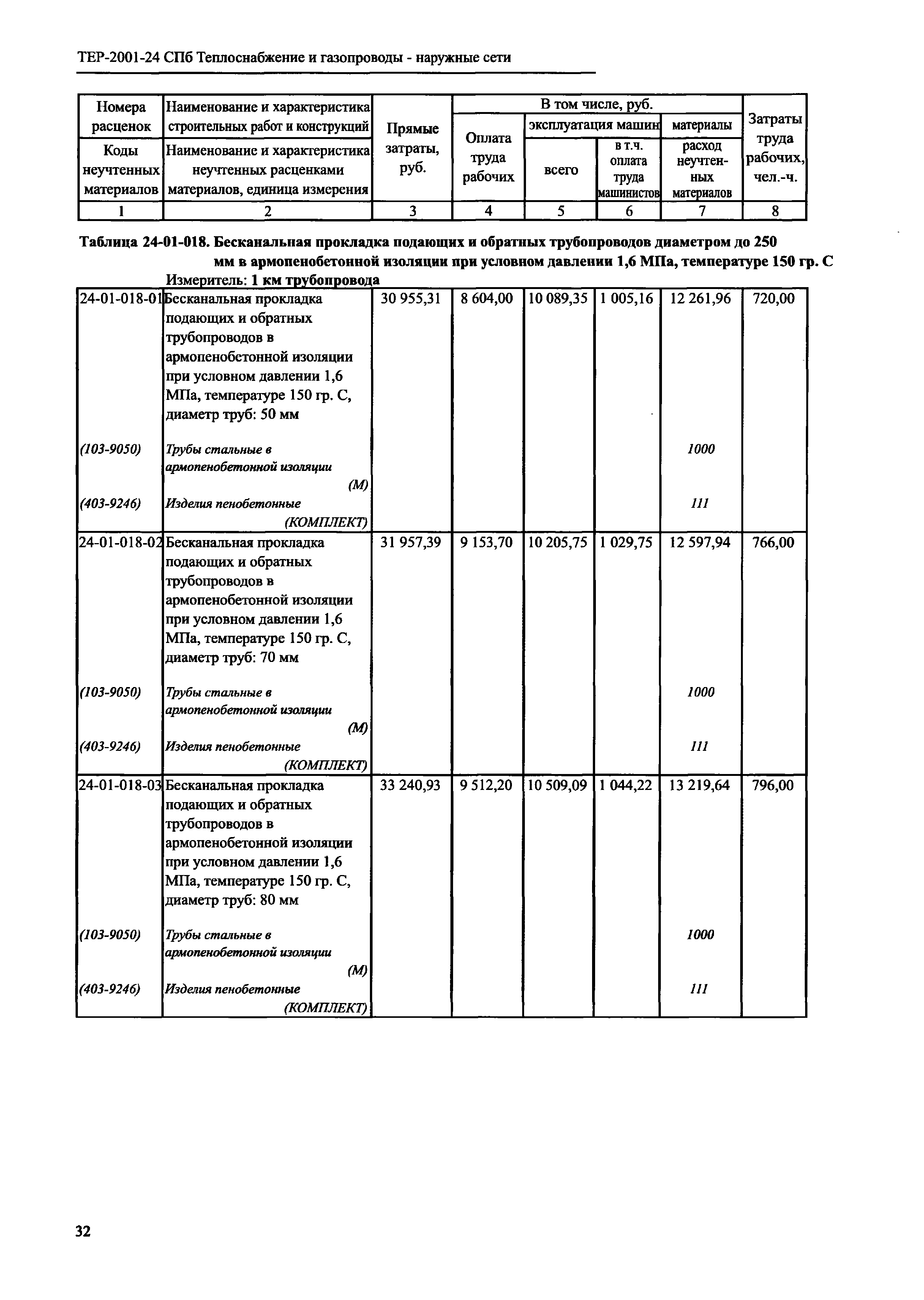 ТЕР 2001-24 СПб