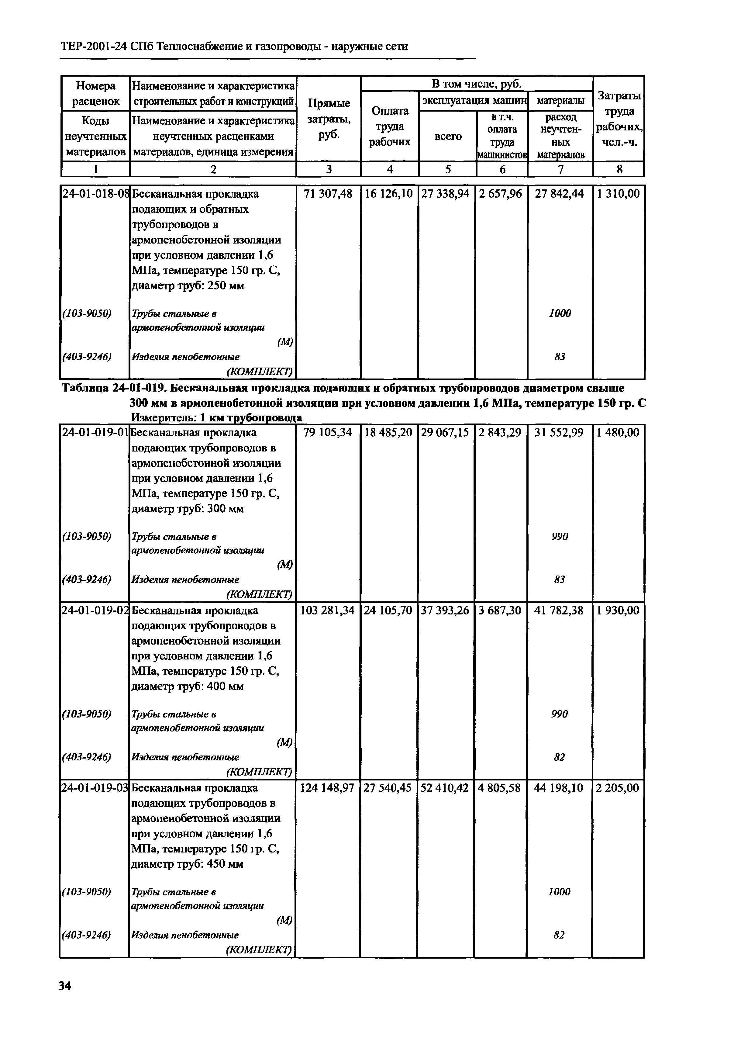 ТЕР 2001-24 СПб