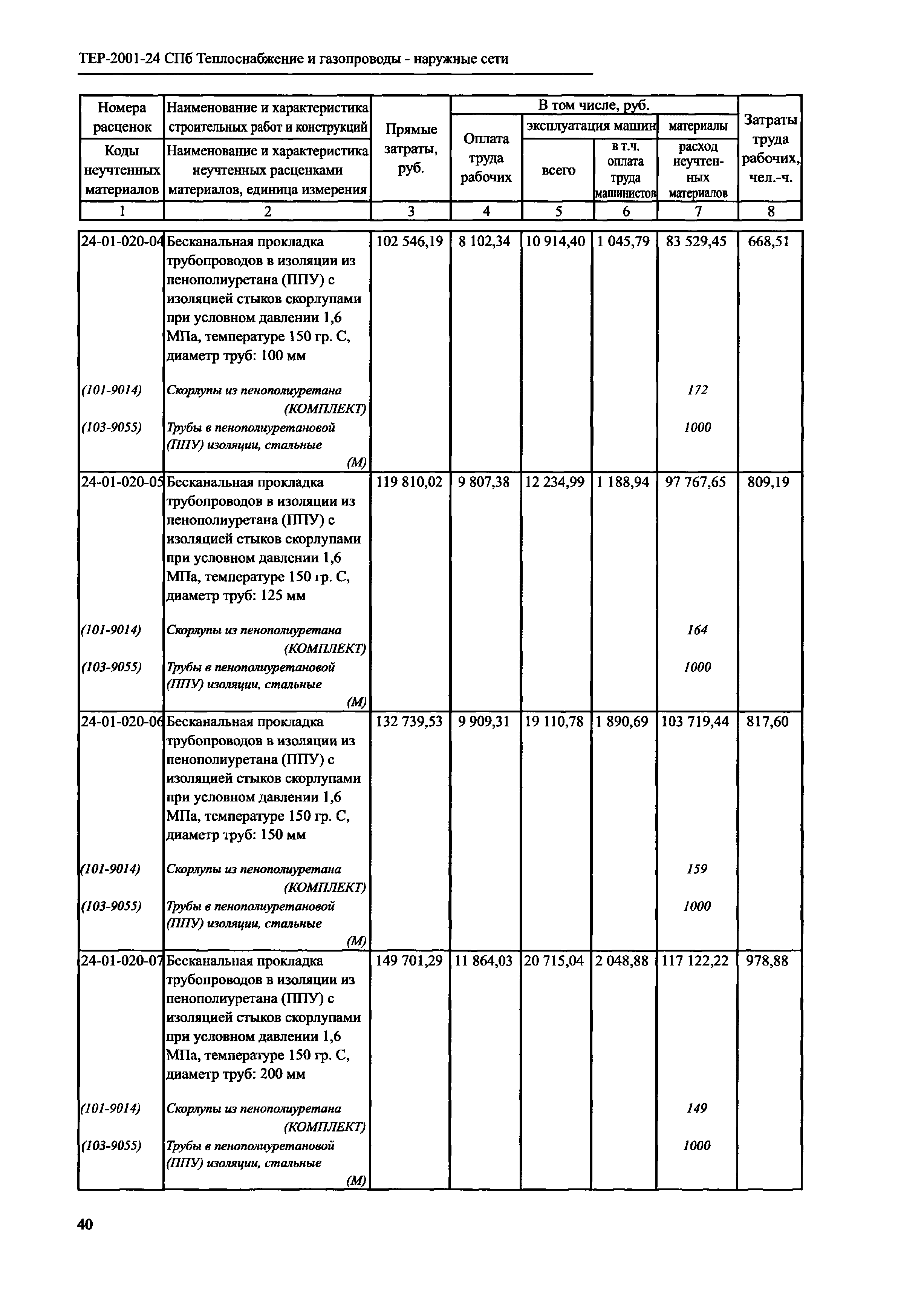 ТЕР 2001-24 СПб