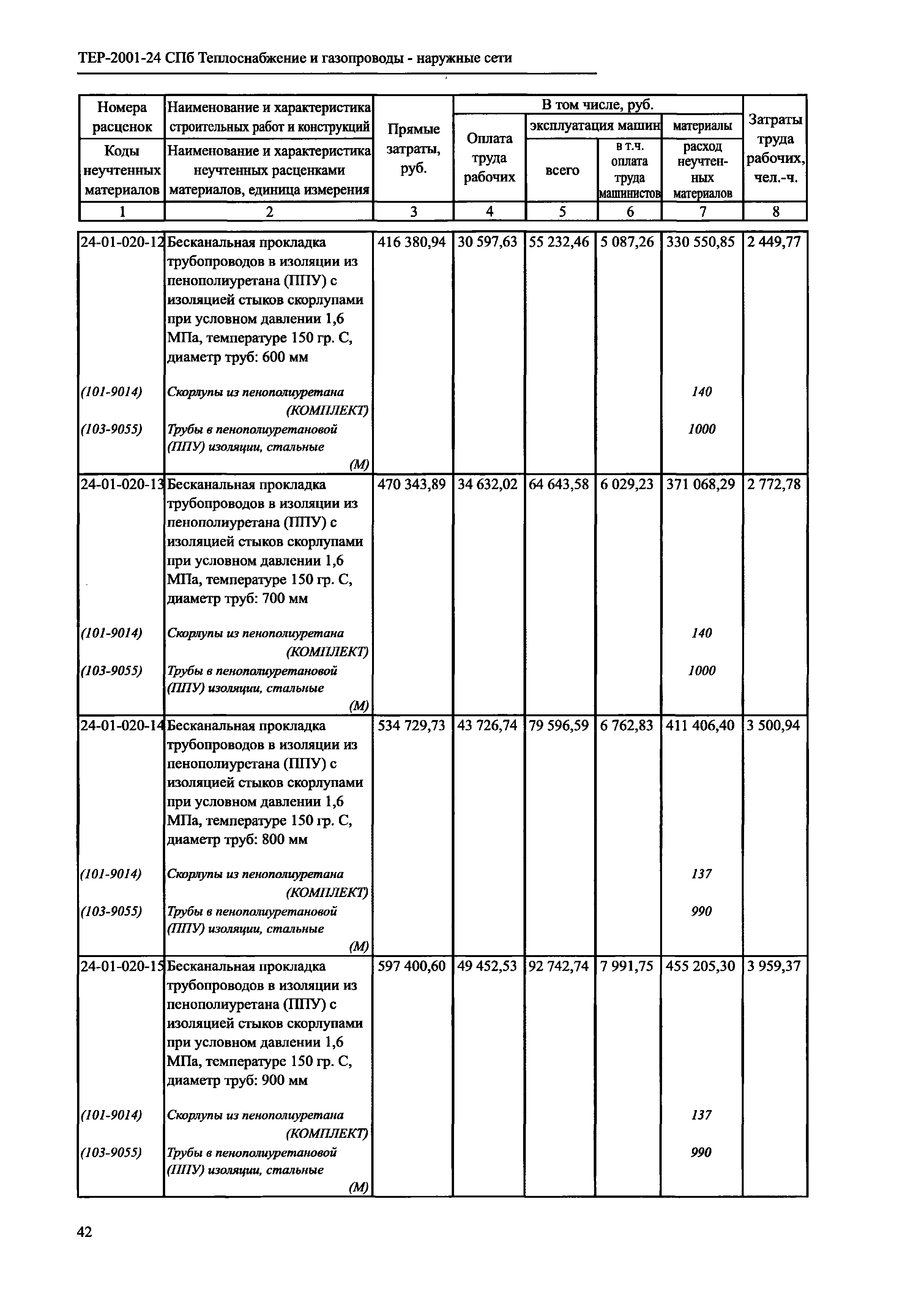 ТЕР 2001-24 СПб